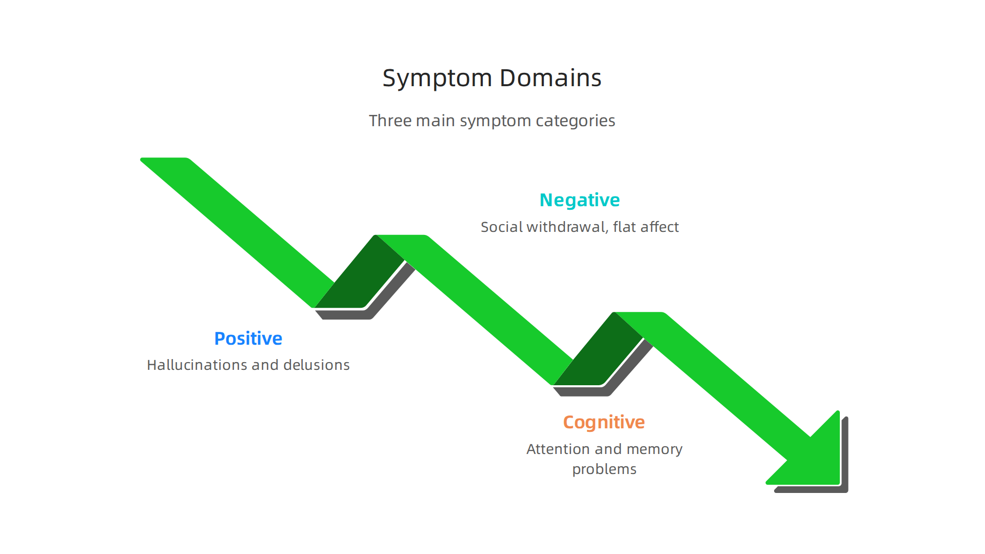 An infographic illustrating the three main categories of schizophrenia symptoms: positive (e.g., hallucinations), negative (e.g., social withdrawal), and cognitive (e.g., attention issues).