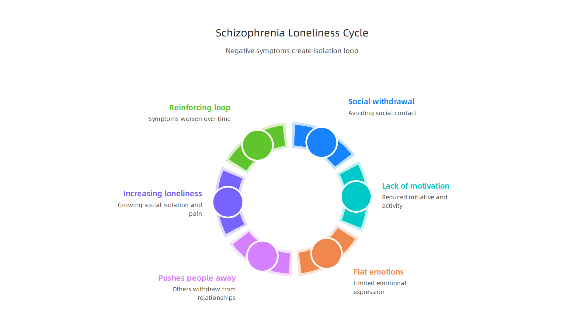A flowchart depicting how negative symptoms of schizophrenia, such as avolition and social withdrawal, can create a painful cycle of increasing loneliness and isolation.