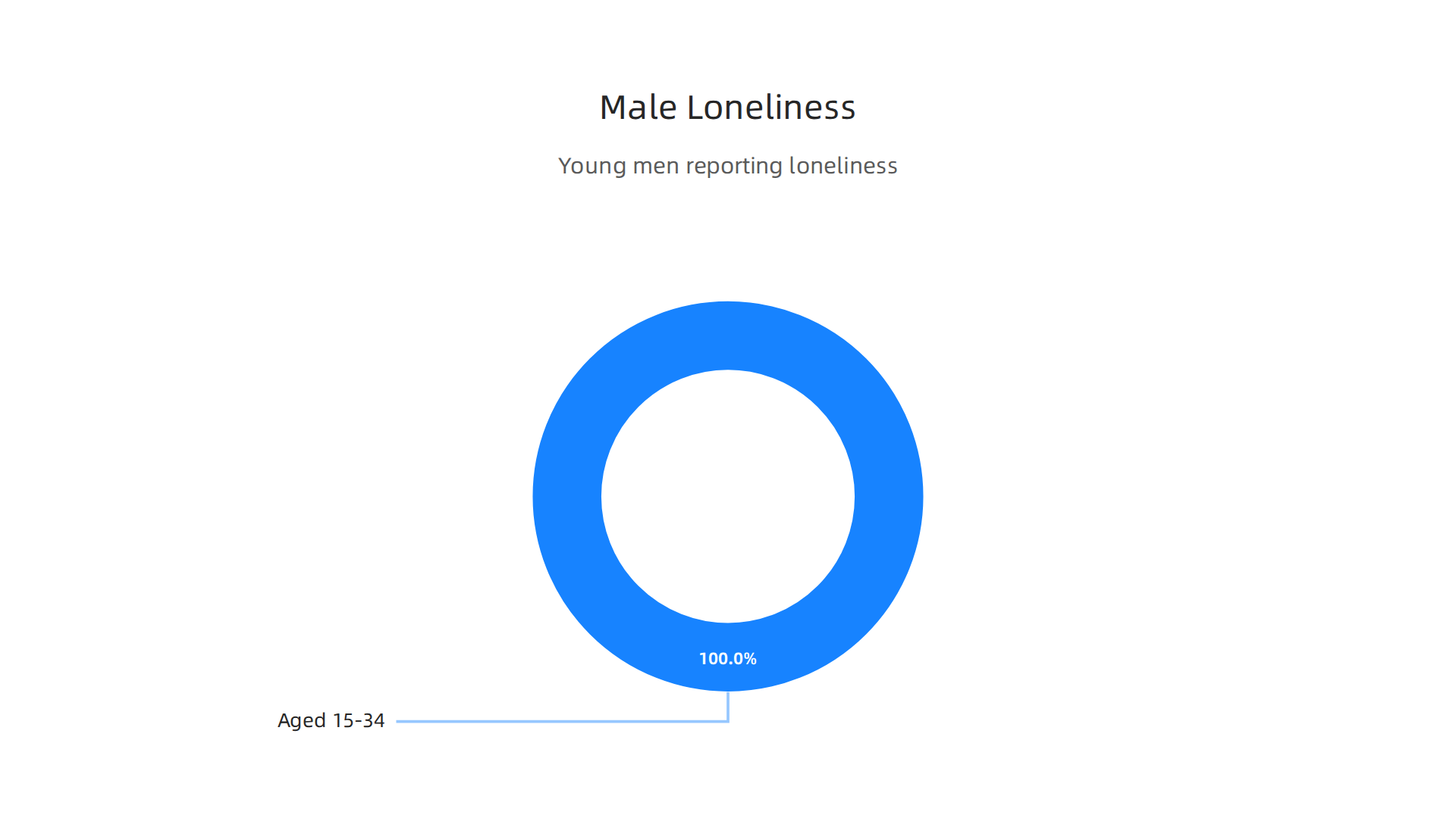 Visualizing key statistics on male loneliness, highlighting the percentage of young men reporting loneliness compared to the national average.