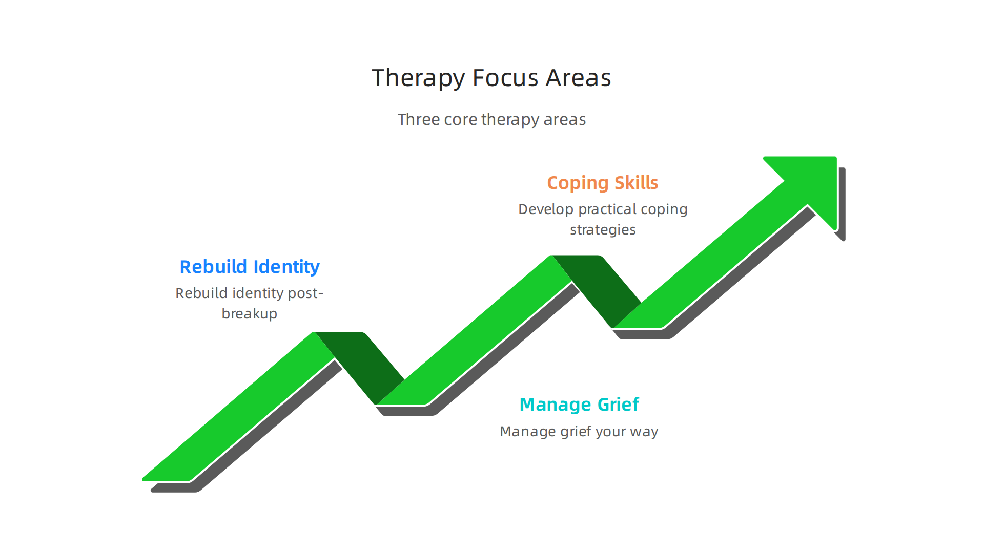 Illustrating the three core areas a specialized breakup therapist focuses on: rebuilding identity, grief management, and developing practical coping skills.