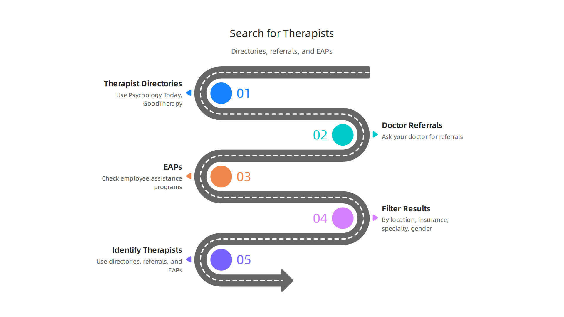 An infographic detailing practical steps for men to search for and identify suitable therapists using online directories, doctor referrals, and EAPs.