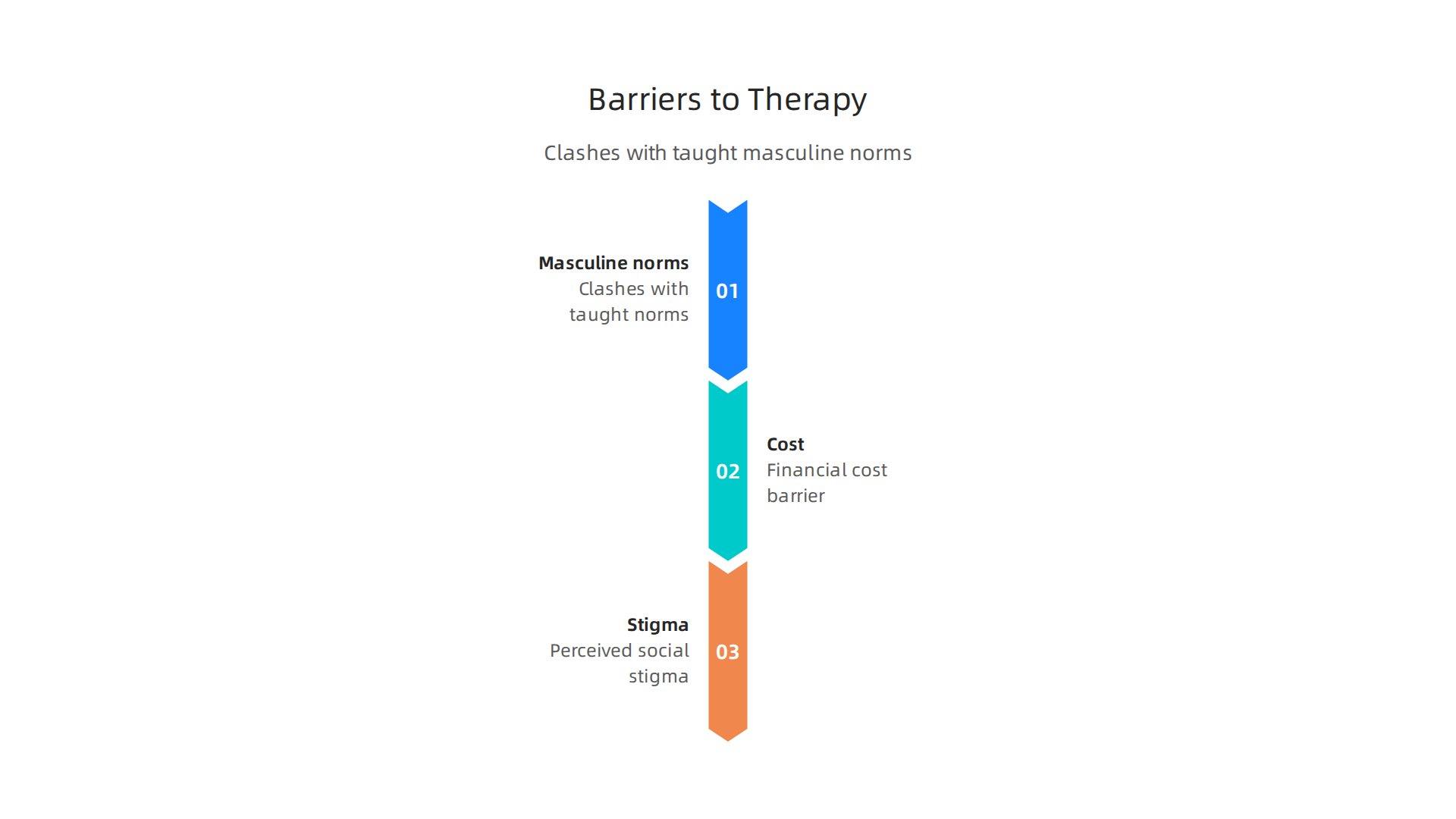 A visual representation of common barriers that make traditional therapy feel inaccessible for many men, including masculine norms, cost, and stigma.