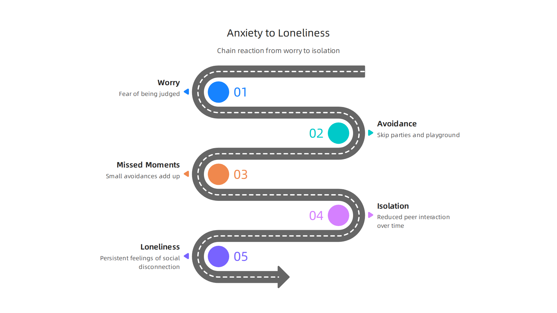 An infographic visualizing the chain reaction where childhood anxiety leads to avoidance, then isolation, and ultimately chronic loneliness in adolescents.