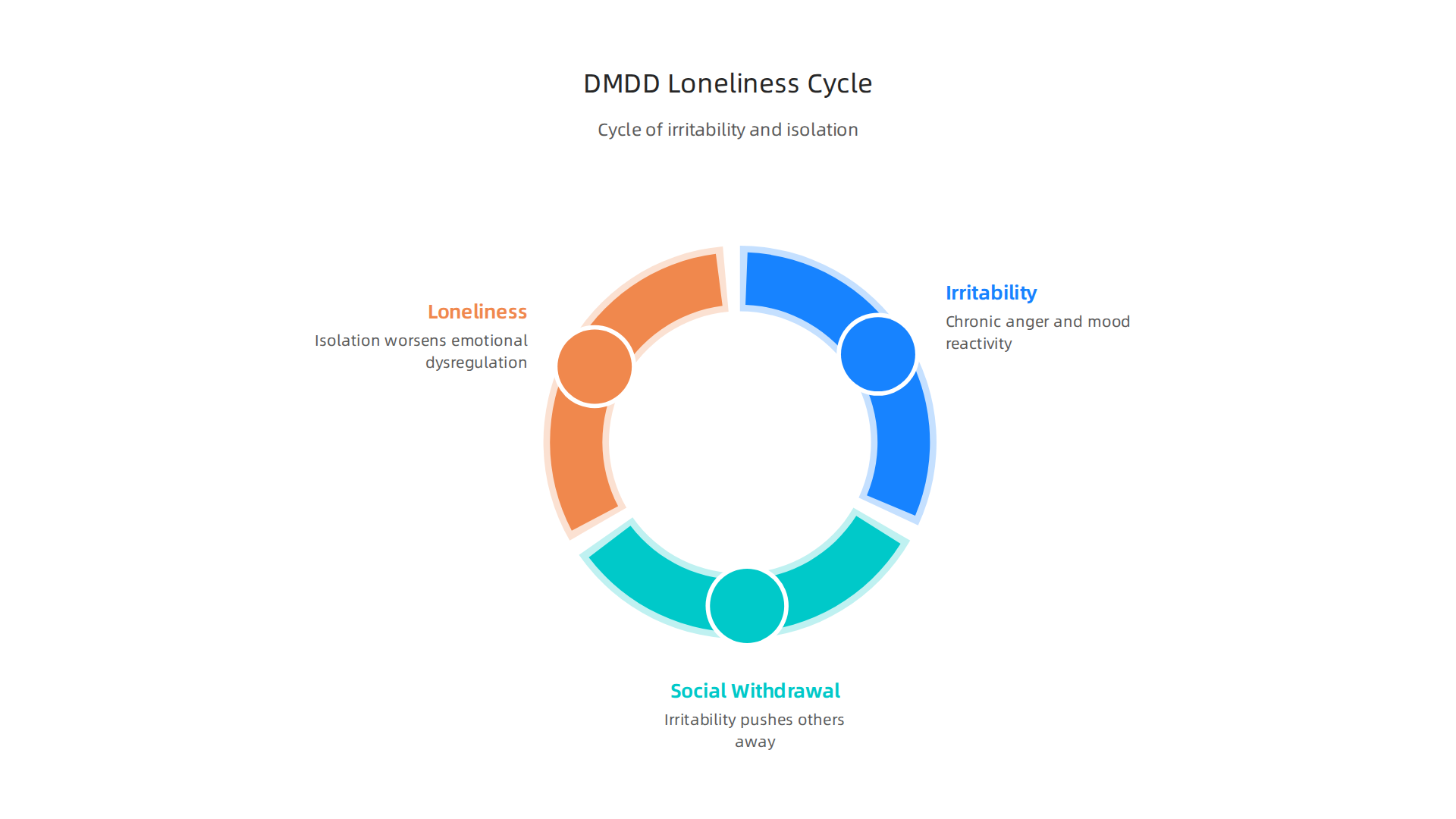 Flowchart illustrating how DMDD's chronic irritability leads to social isolation, which in turn exacerbates emotional dysregulation, creating a vicious cycle.