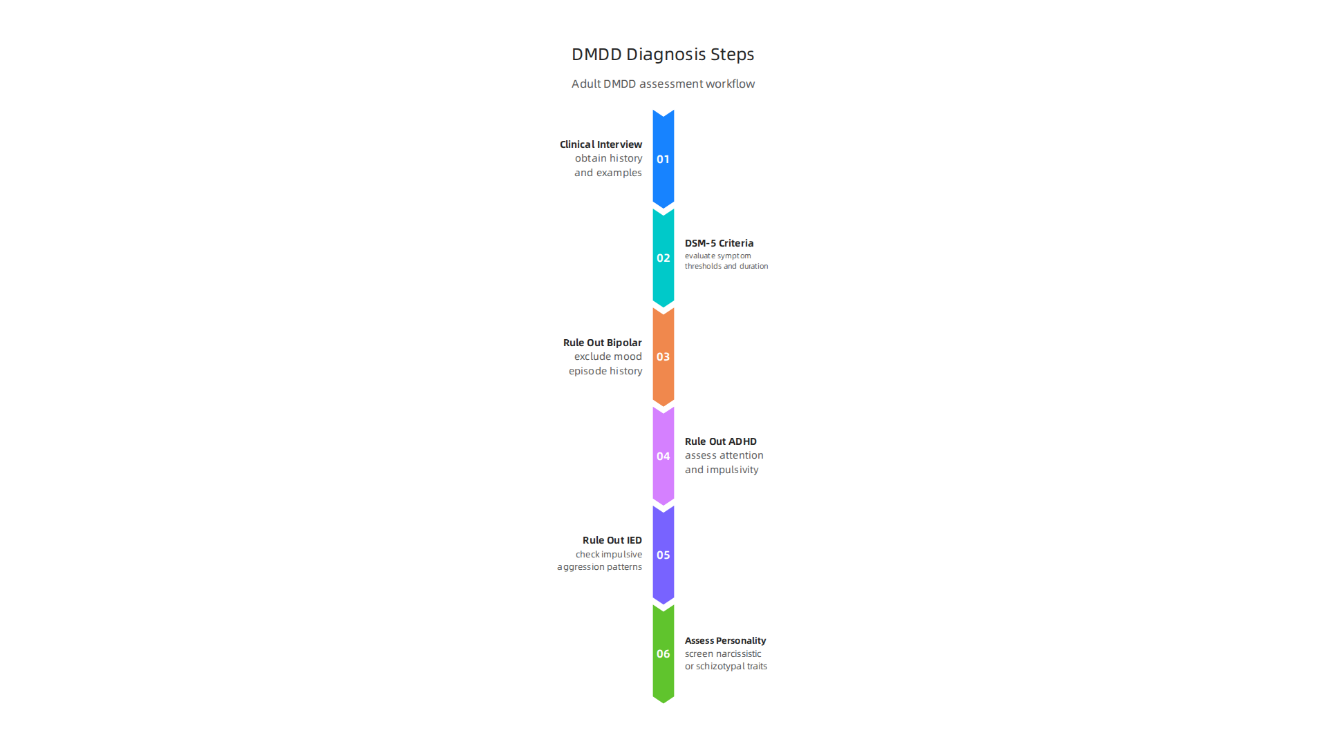 An infographic outlining the key steps in diagnosing DMDD in adults, including clinical interviews, DSM-5 criteria, and ruling out other conditions.