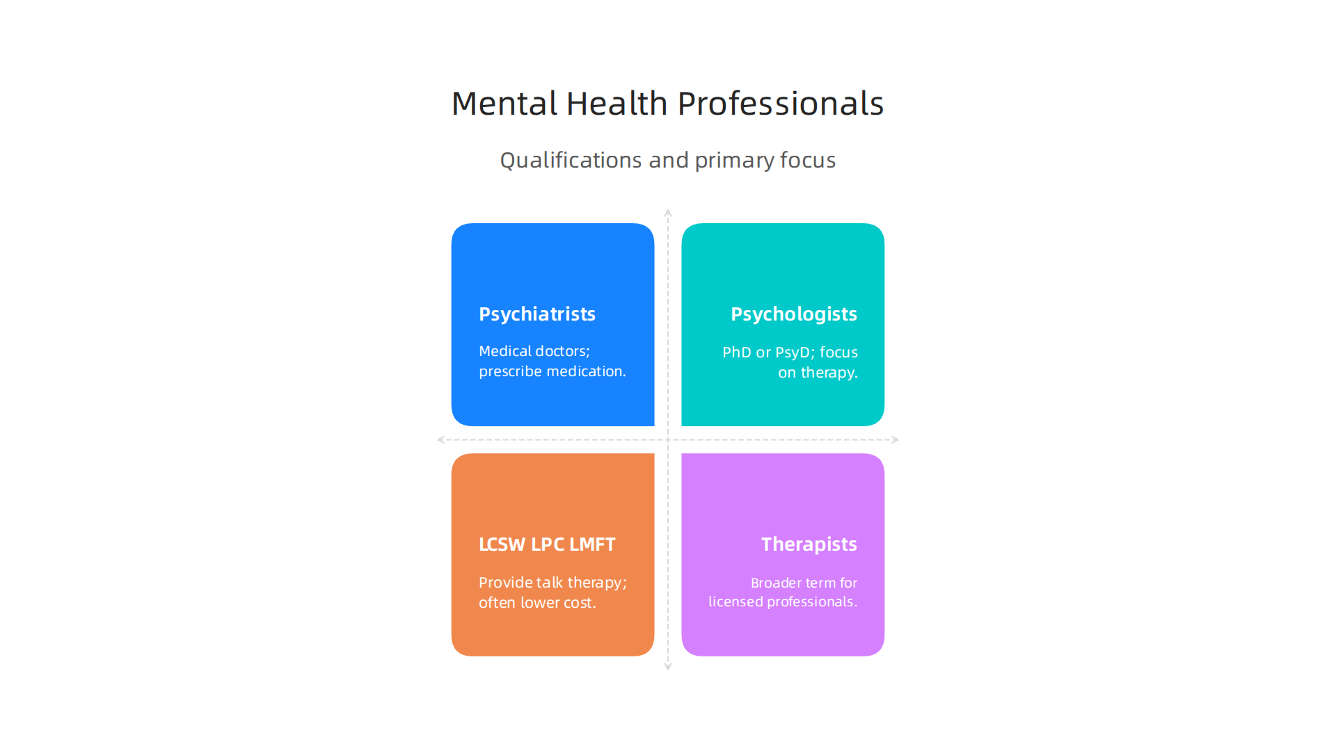A breakdown of different mental health professionals, their qualifications, and their primary focus of care.