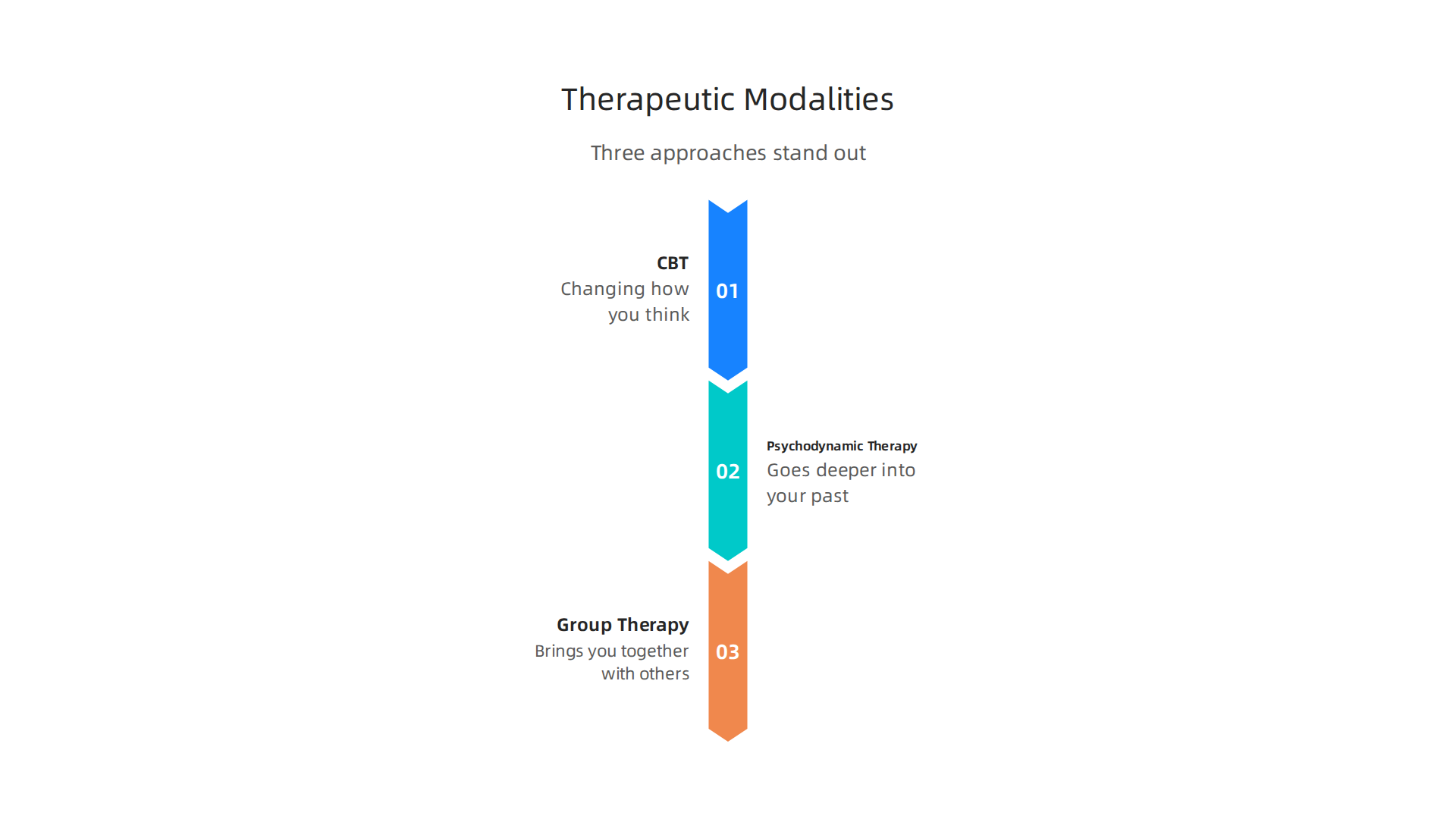 An infographic detailing three effective therapeutic modalities for addressing loneliness: CBT, Psychodynamic, and Group Therapy.