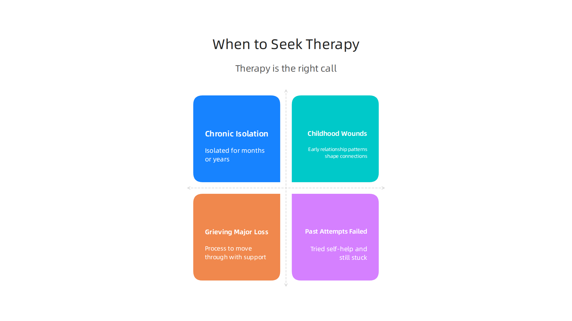 Key scenarios indicating when therapy, rather than coaching, is the appropriate choice for addressing loneliness and related mental health concerns.