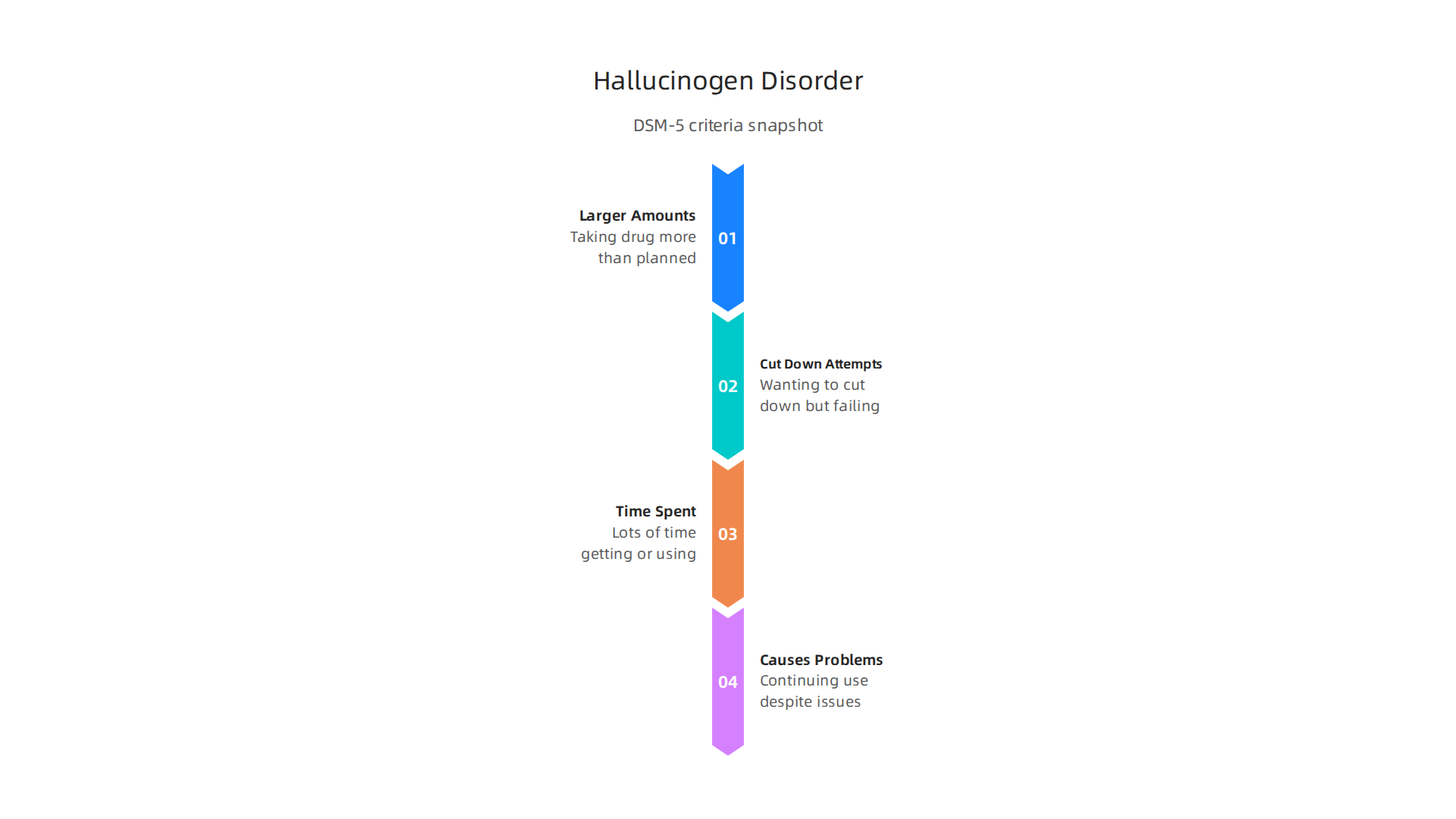 Understanding the diagnostic criteria from the DSM-5 helps identify potential hallucinogen use disorder.