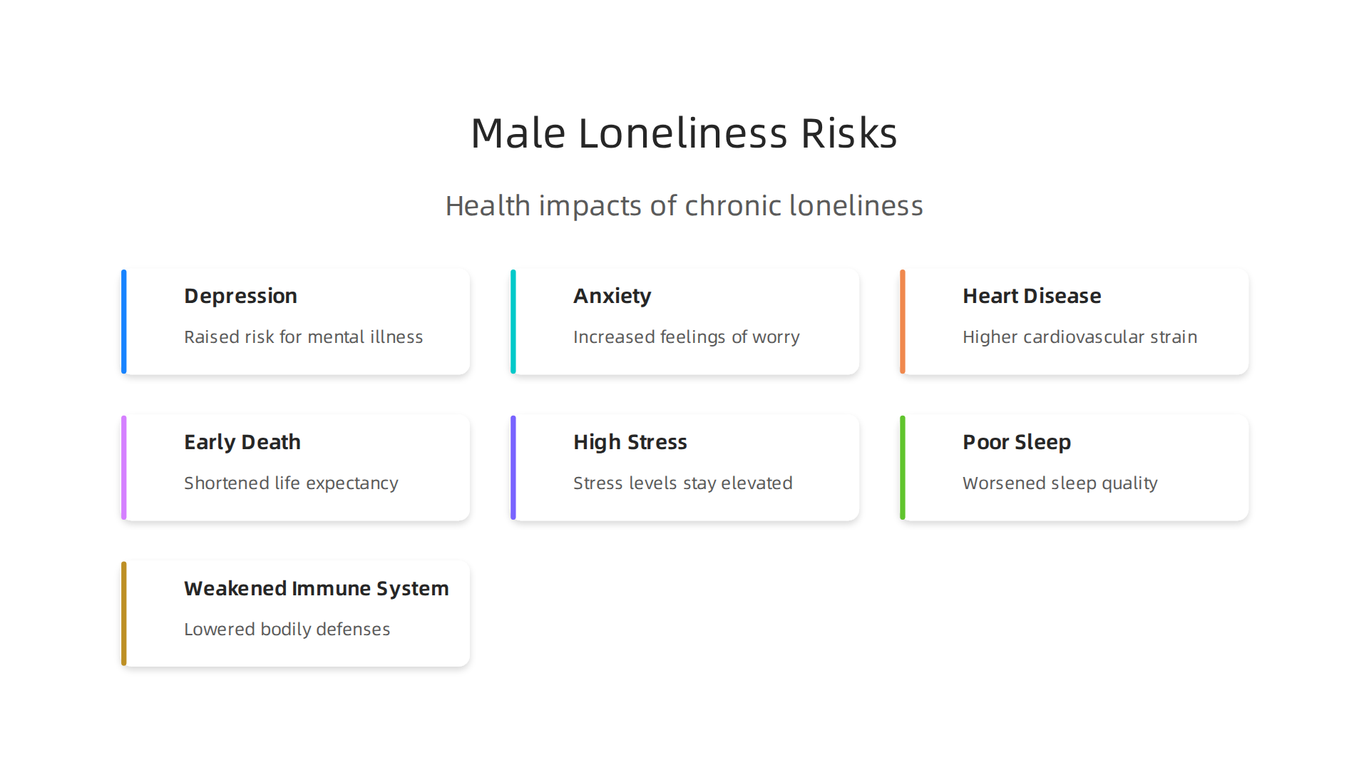 An infographic detailing the various mental and physical health risks associated with chronic loneliness in men.