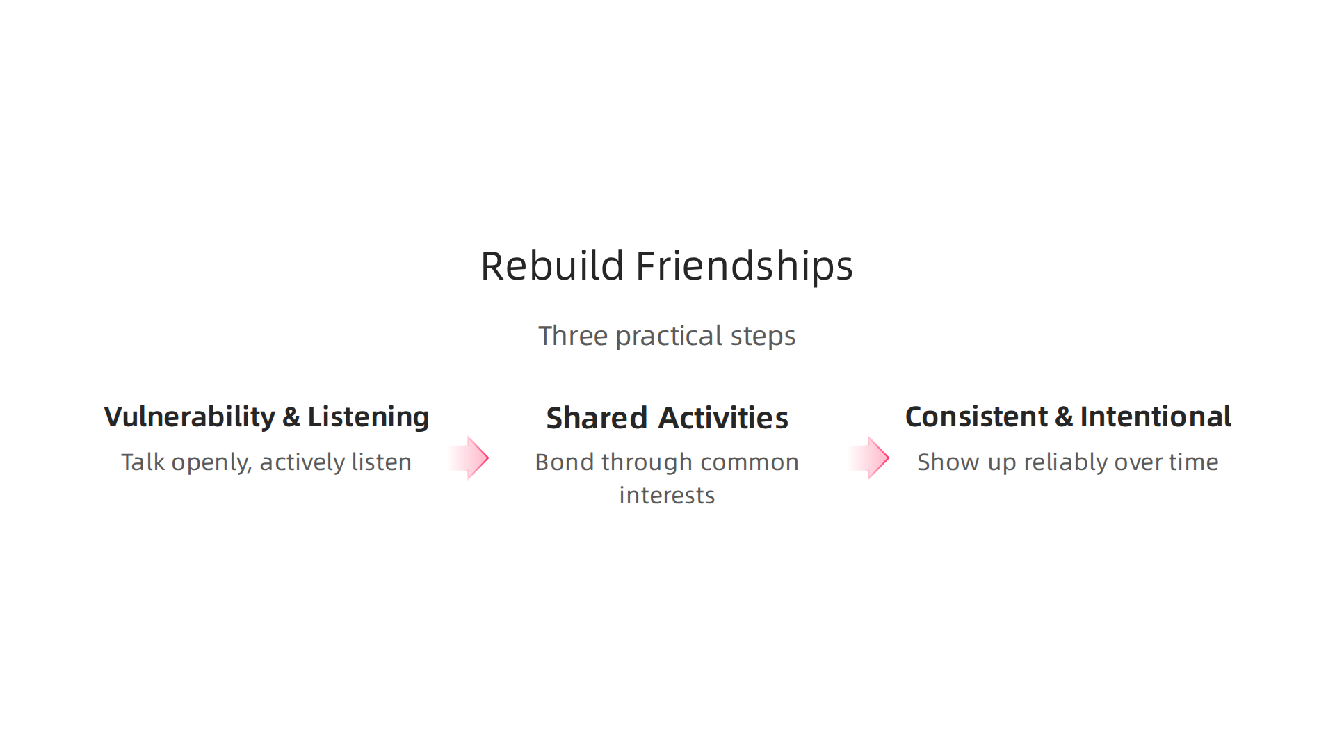 An infographic outlining three practical steps men can take to rebuild and strengthen their friendships.
