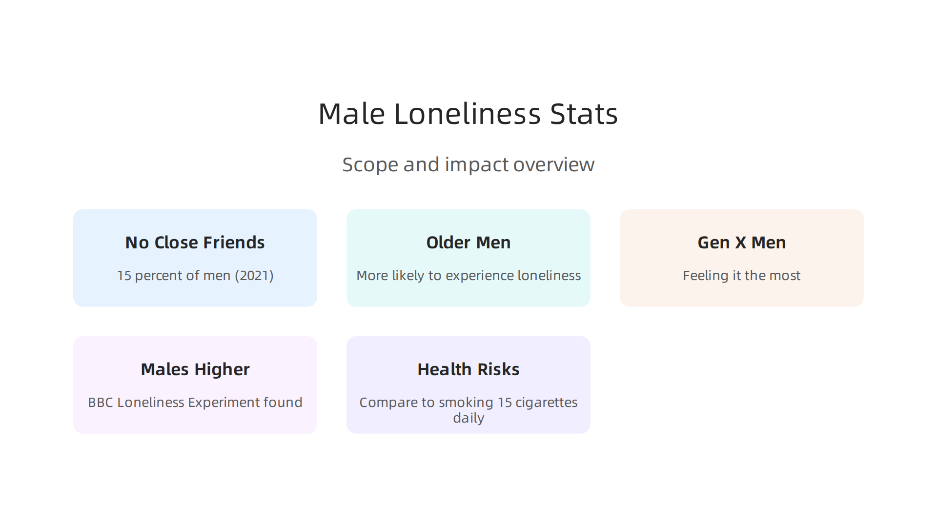 Understand the scope and impact of male loneliness through key statistics and research findings.