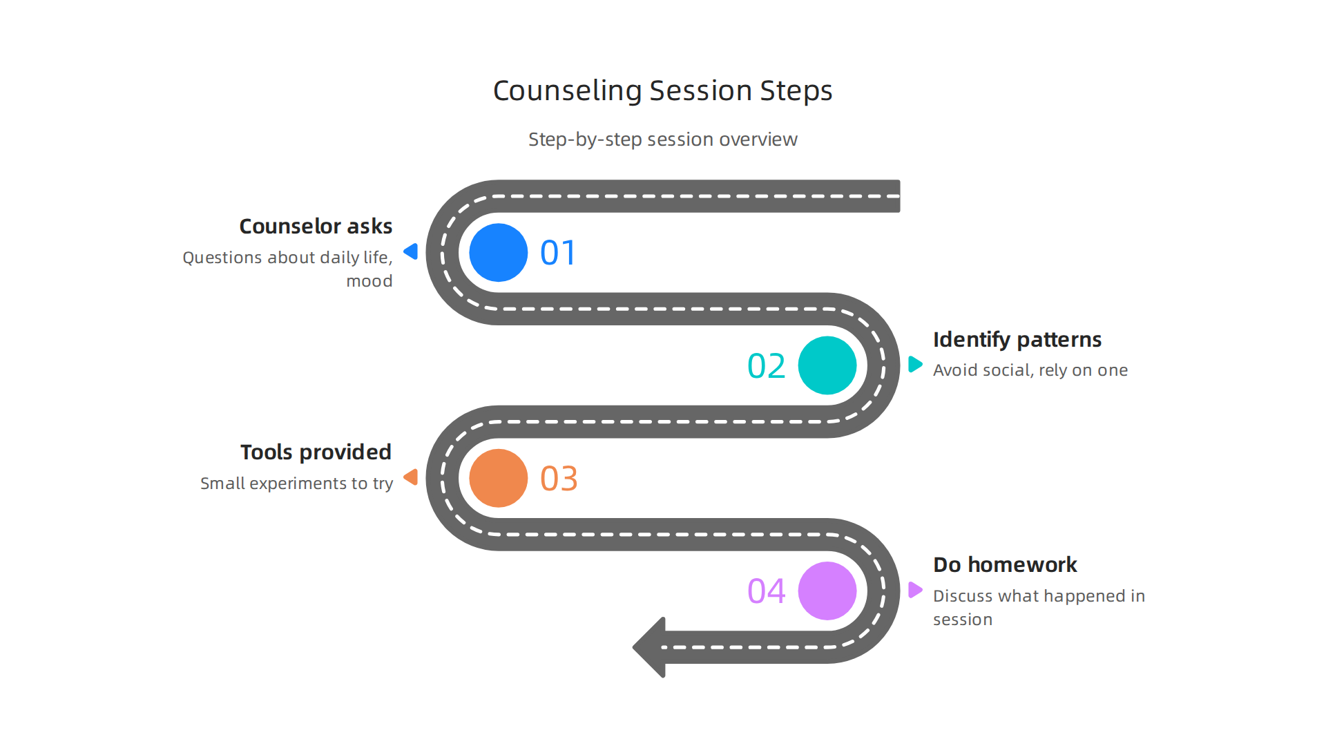 A step-by-step overview of a typical clinical mental health counseling session for men.