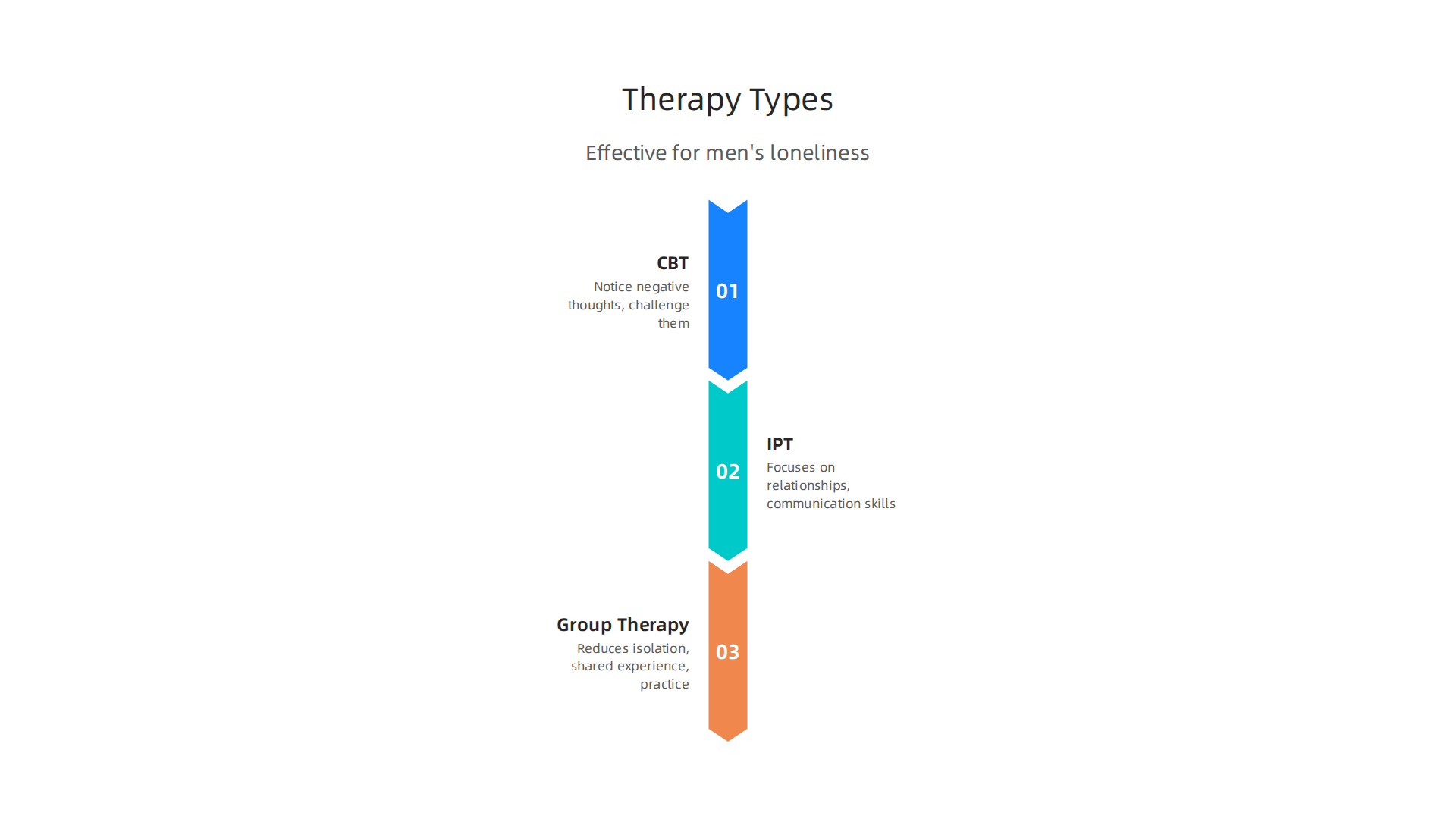 An overview of Cognitive Behavioral Therapy (CBT), Interpersonal Therapy (IPT), and Group Therapy for men.