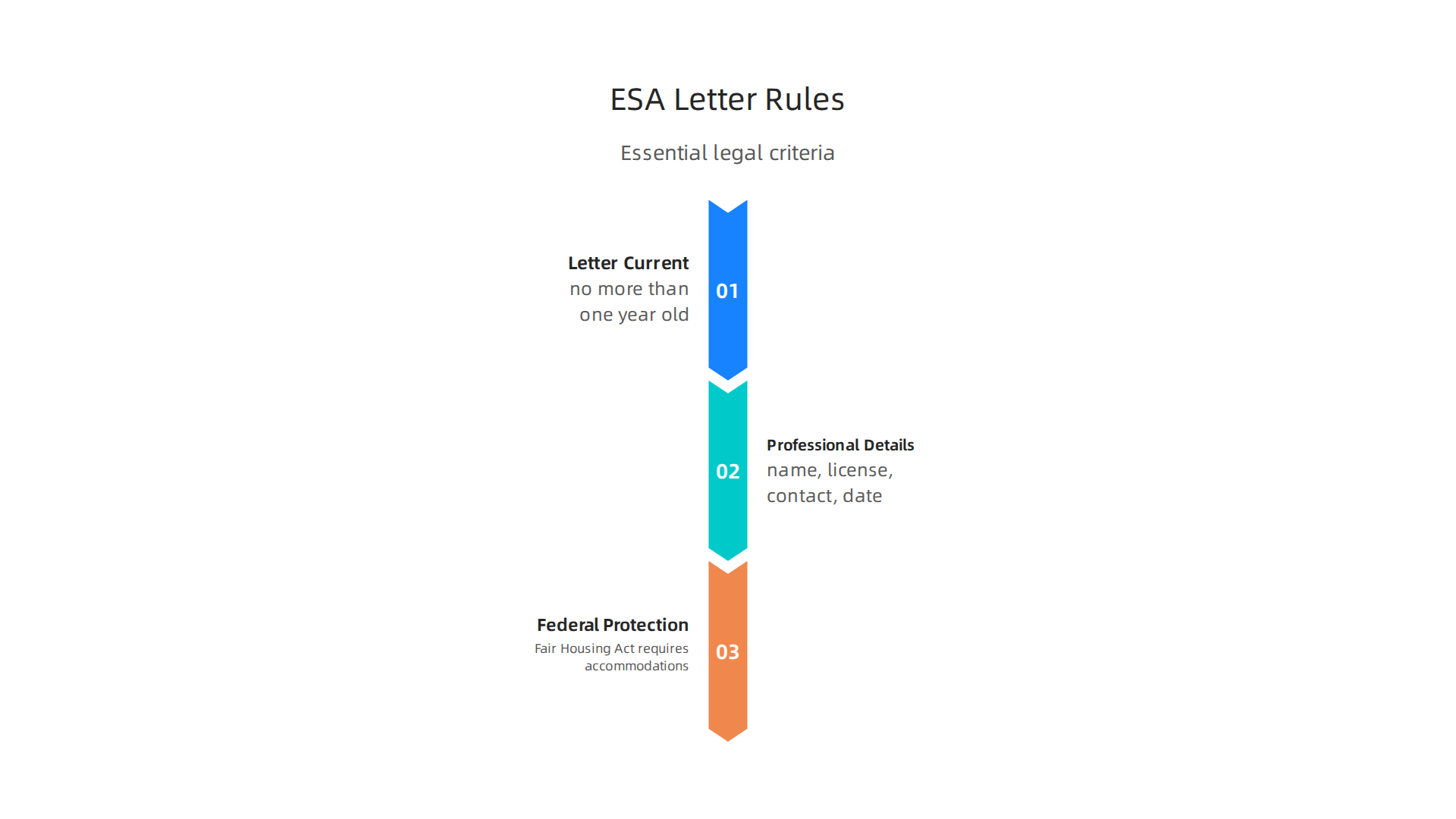 Understanding the essential legal criteria for an ESA letter ensures its validity for housing protection.