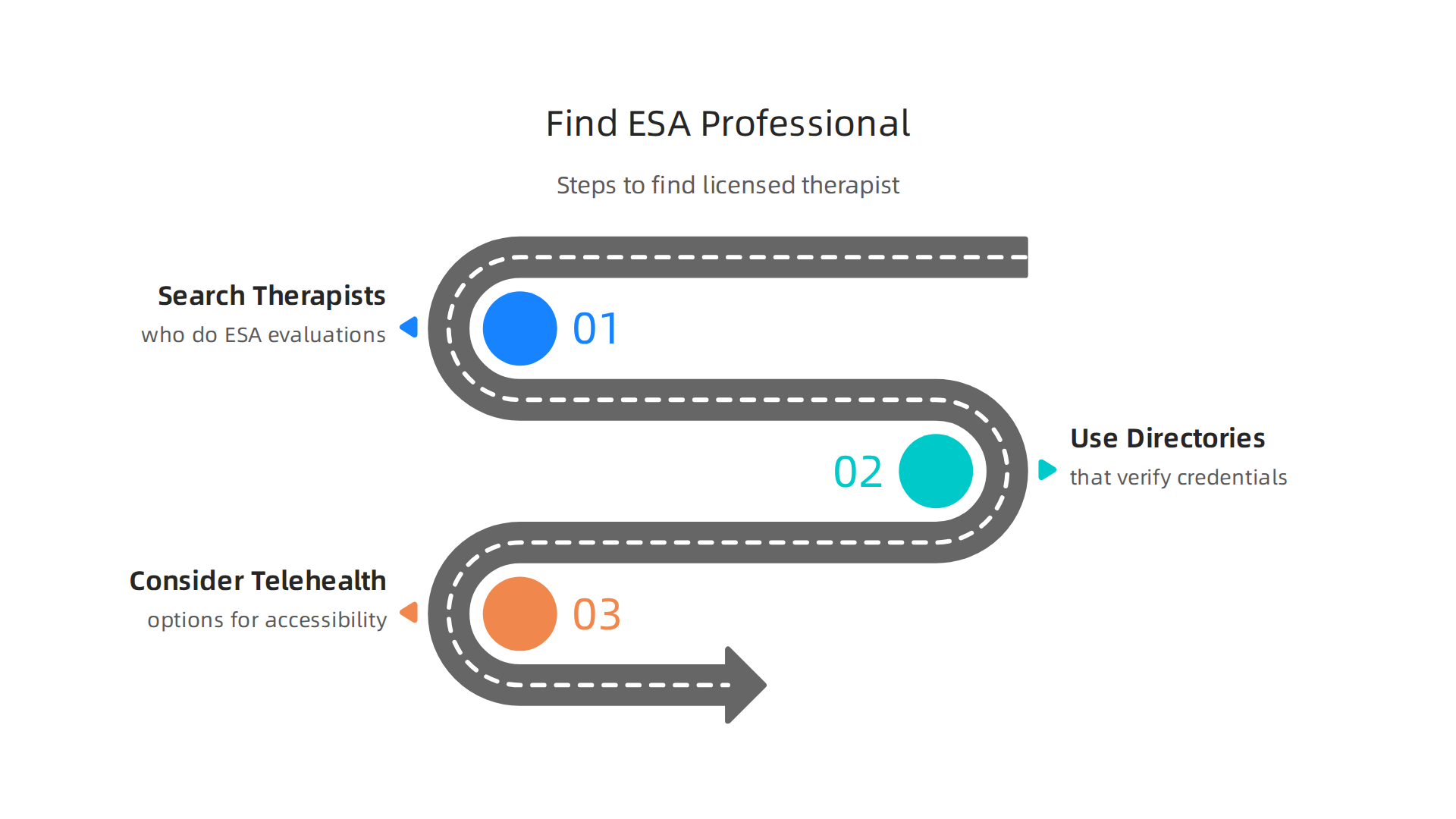 A step-by-step guide to finding a legitimate licensed mental health professional for your ESA evaluation.