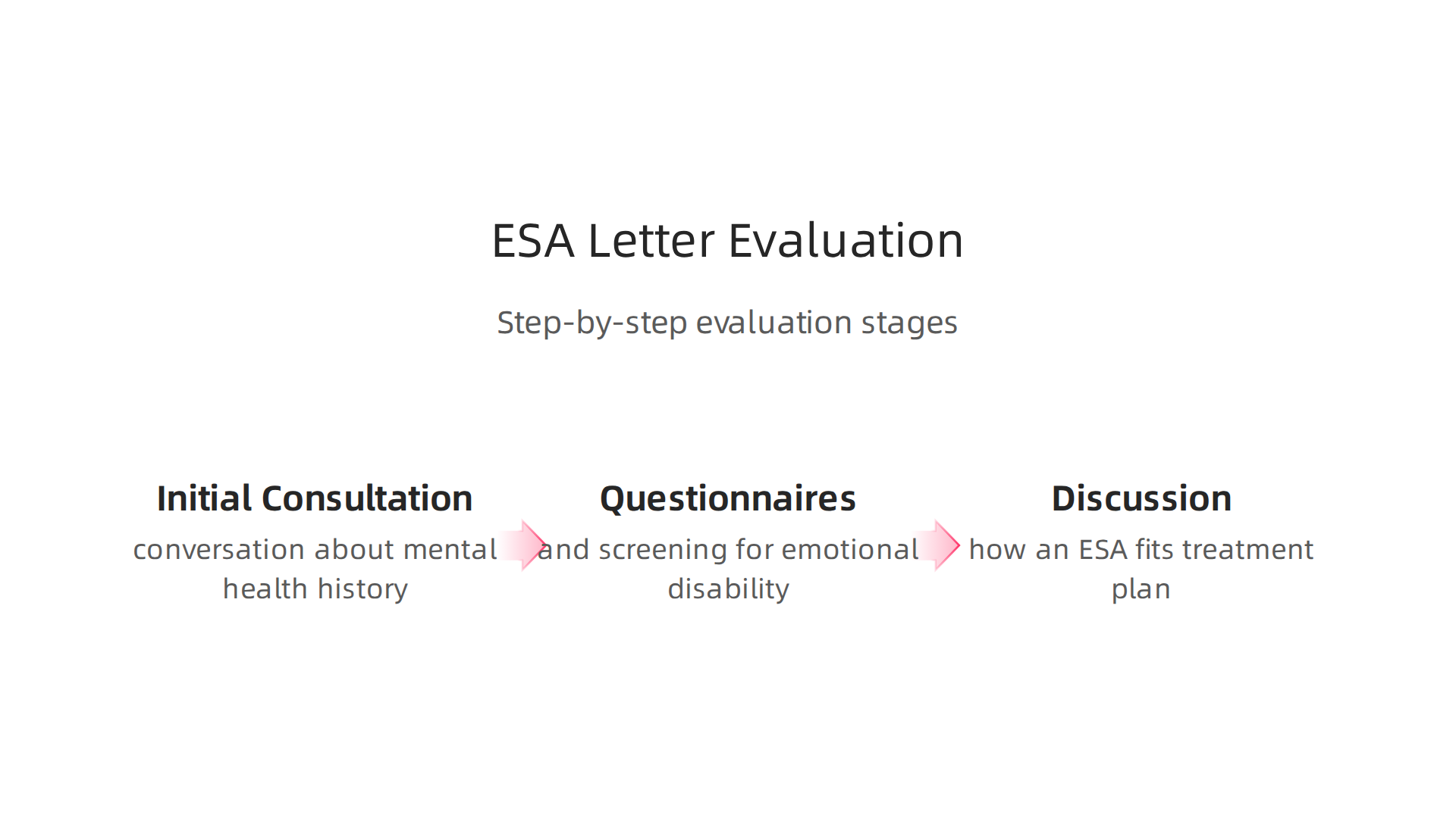 A clear overview of the stages involved in getting an ESA letter from a licensed mental health professional.