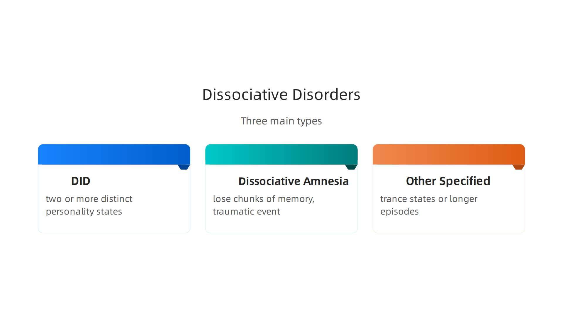 Dissociative disorders involve a split between mind and reality, often rooted in trauma, impacting how individuals experience life.