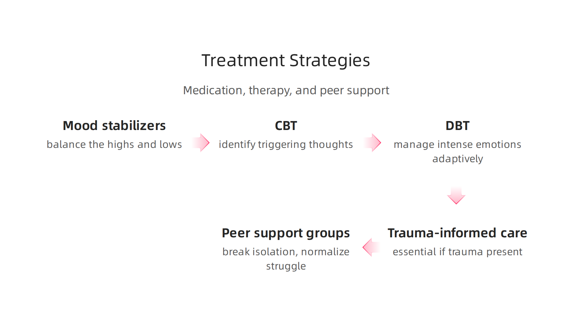 Effective treatment for bipolar and dissociative disorders often involves a combination of medication, various therapies, and strong peer support systems.