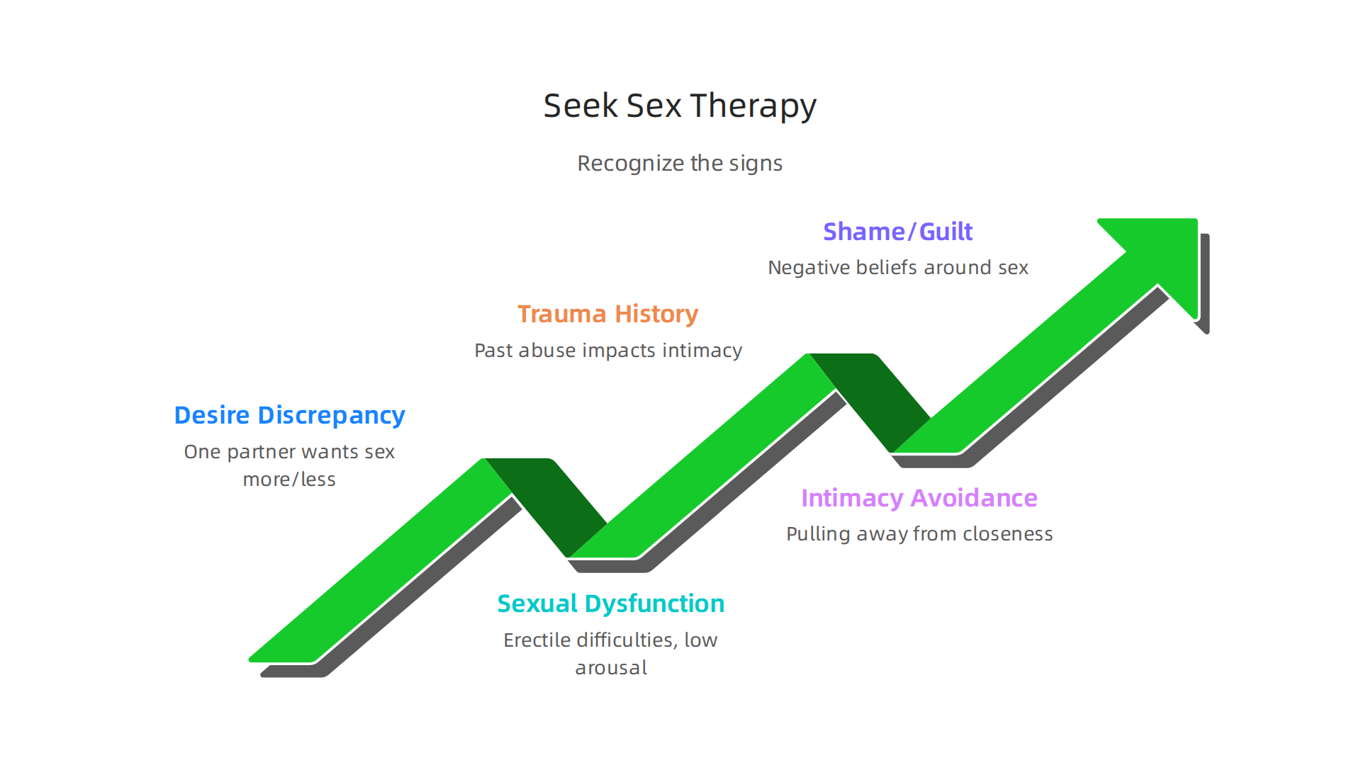 Recognize the signs that indicate a certified sex therapist might be the most effective professional for your relationship challenges.