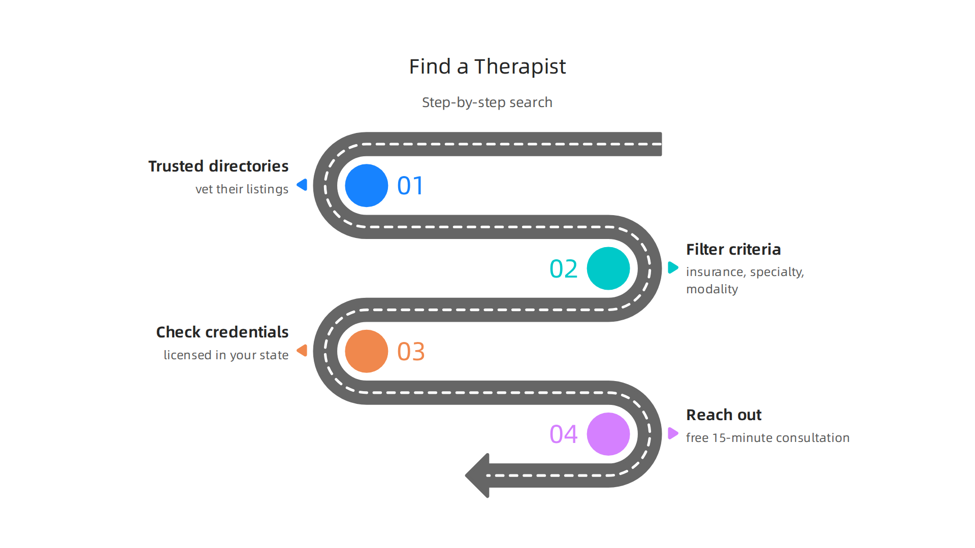 A clear, step-by-step process for navigating directories and vetting mental health professionals.