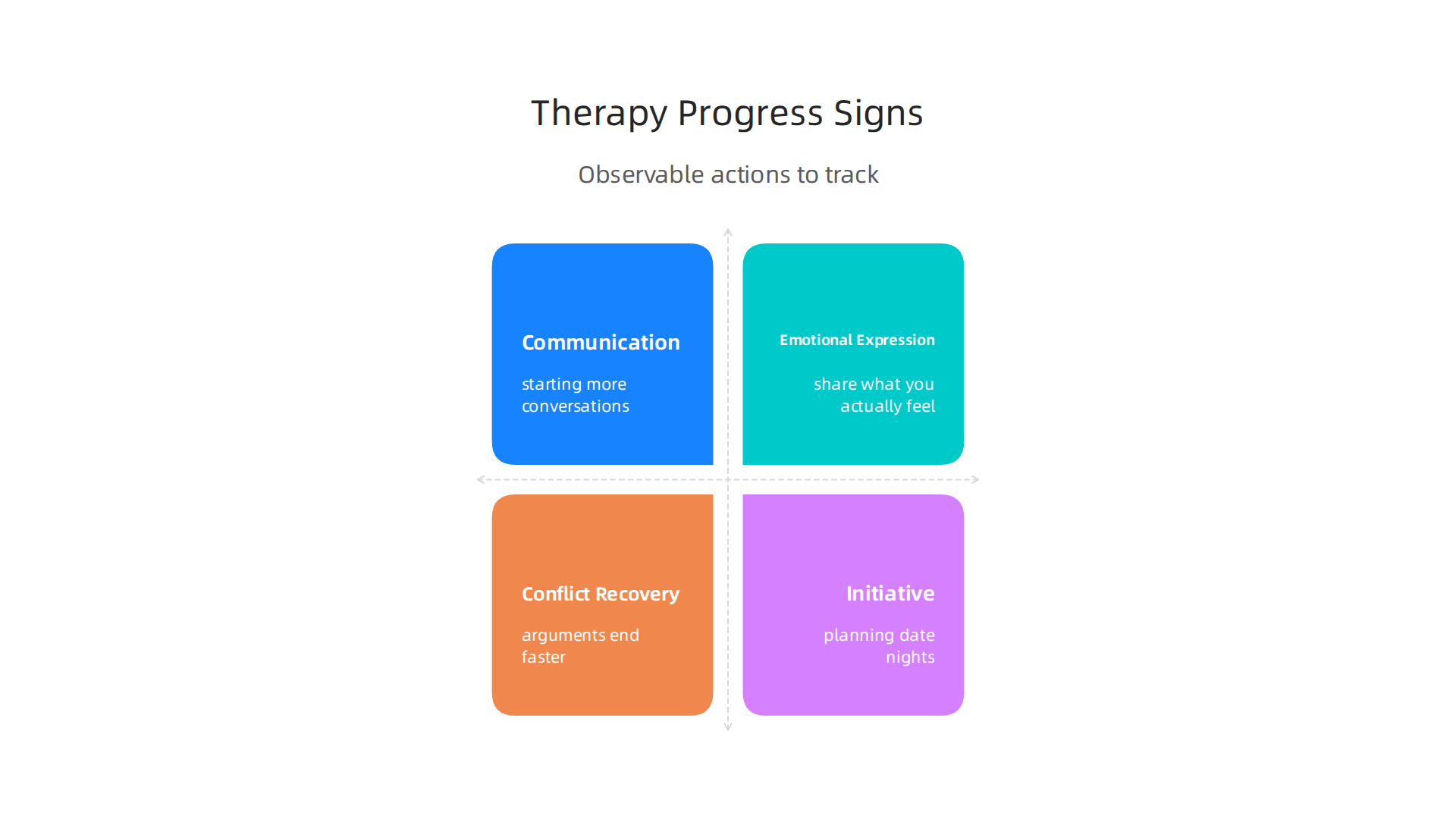 Trackable actions that indicate meaningful progress in relationship therapy.