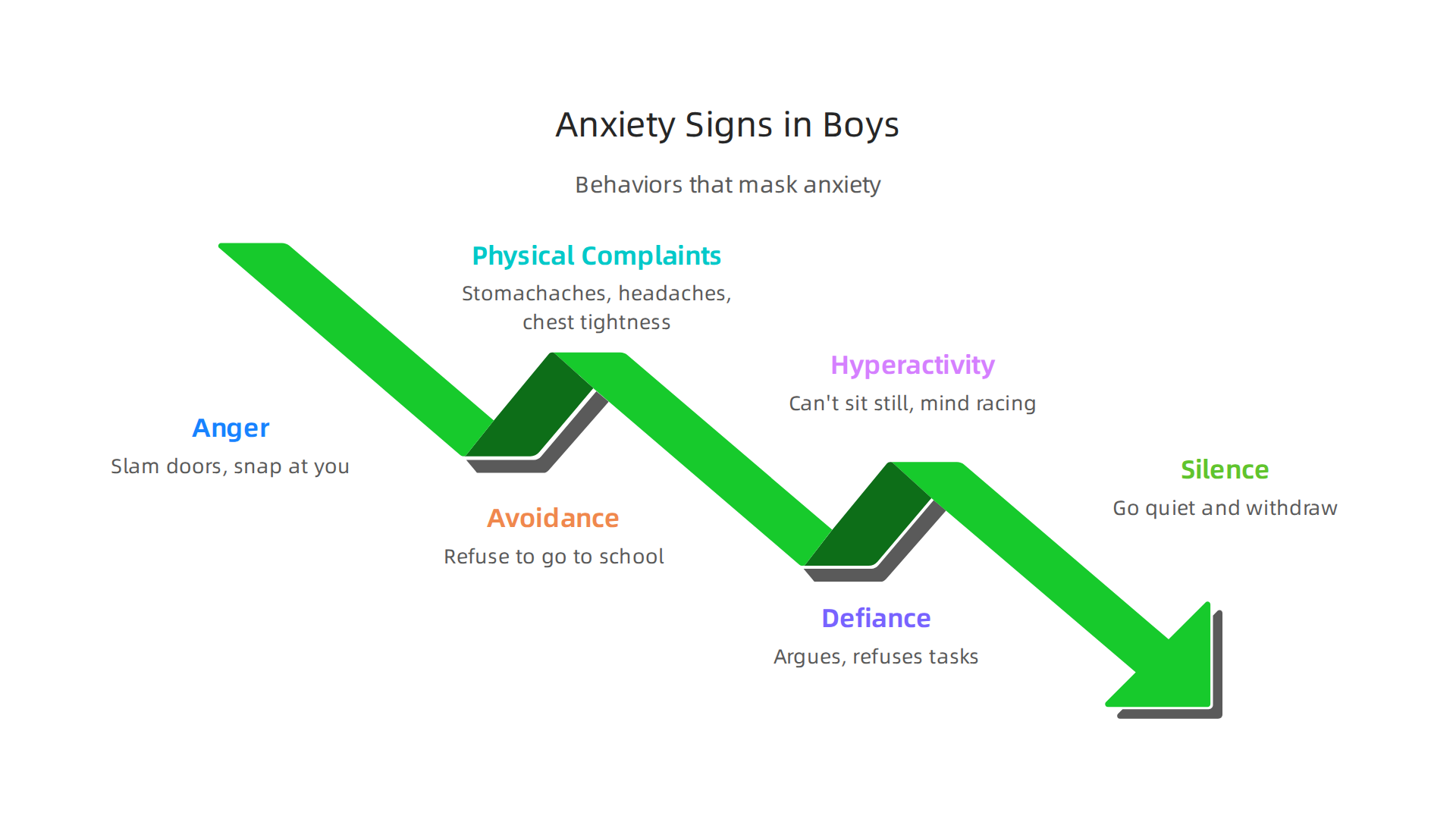 Anxiety in boys often presents through behaviors like anger or physical complaints, not just outward fear.