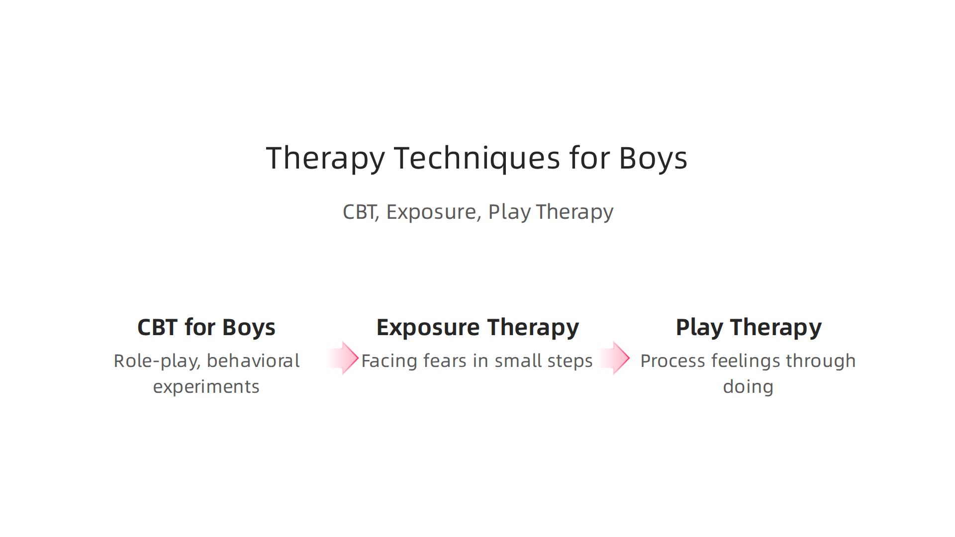 Proven therapeutic techniques like CBT, Exposure Therapy, and Play Therapy are adapted for boys to engage them effectively.