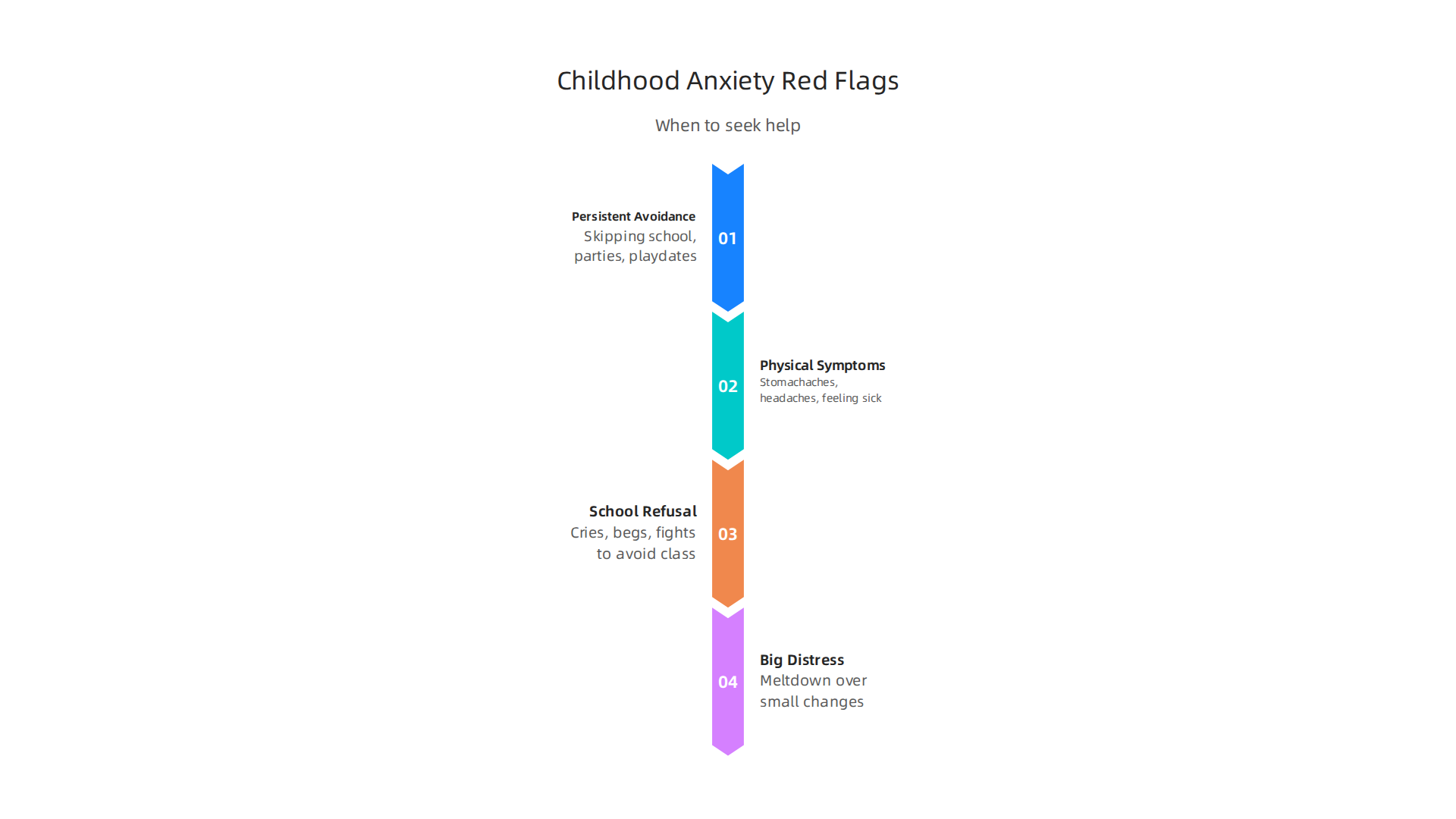 Key red flags for childhood anxiety include persistent avoidance, physical symptoms, school refusal, and extreme distress over minor issues.