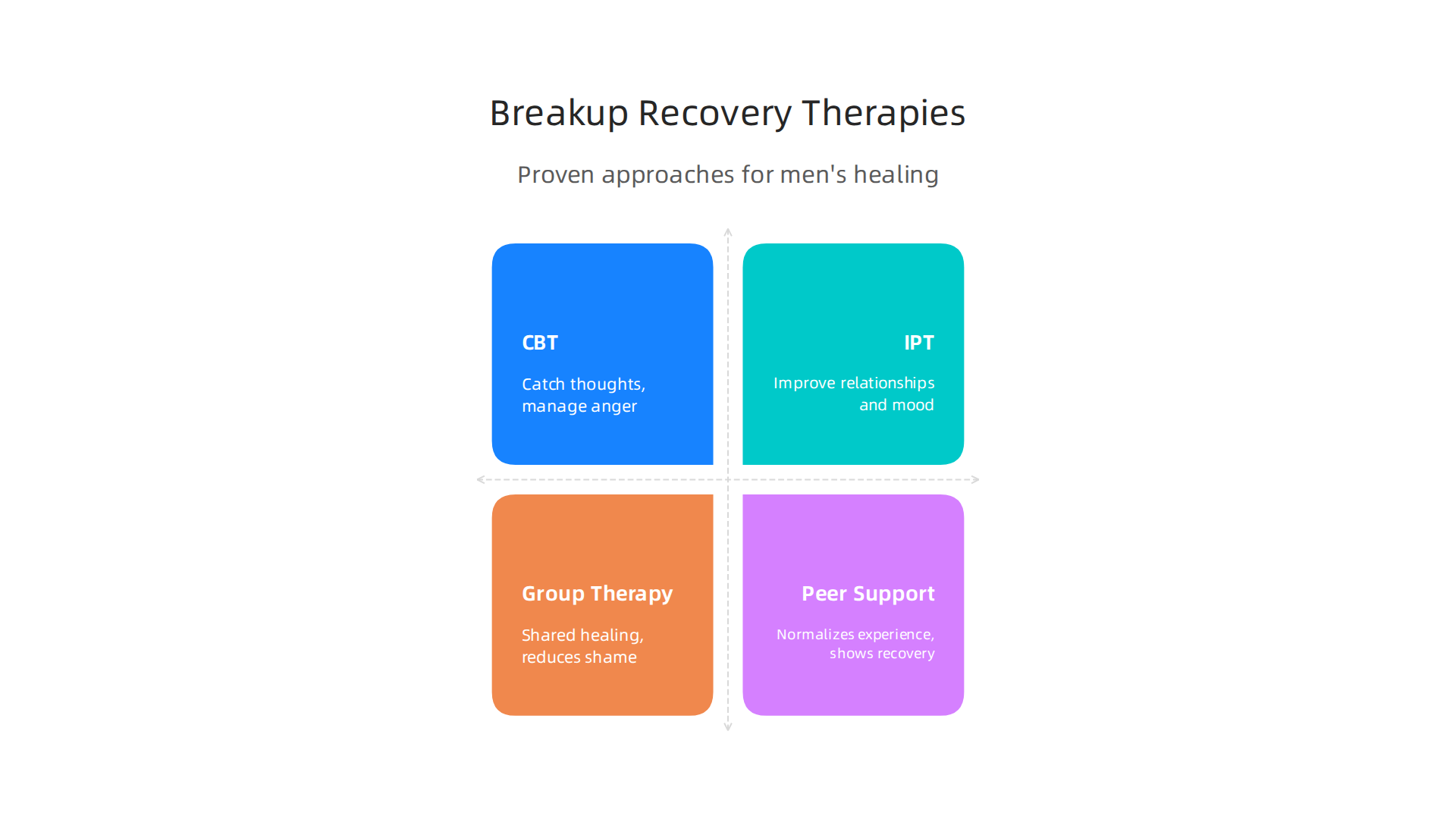 An overview of therapy types proven effective for men's post-breakup recovery, including individual and group approaches.