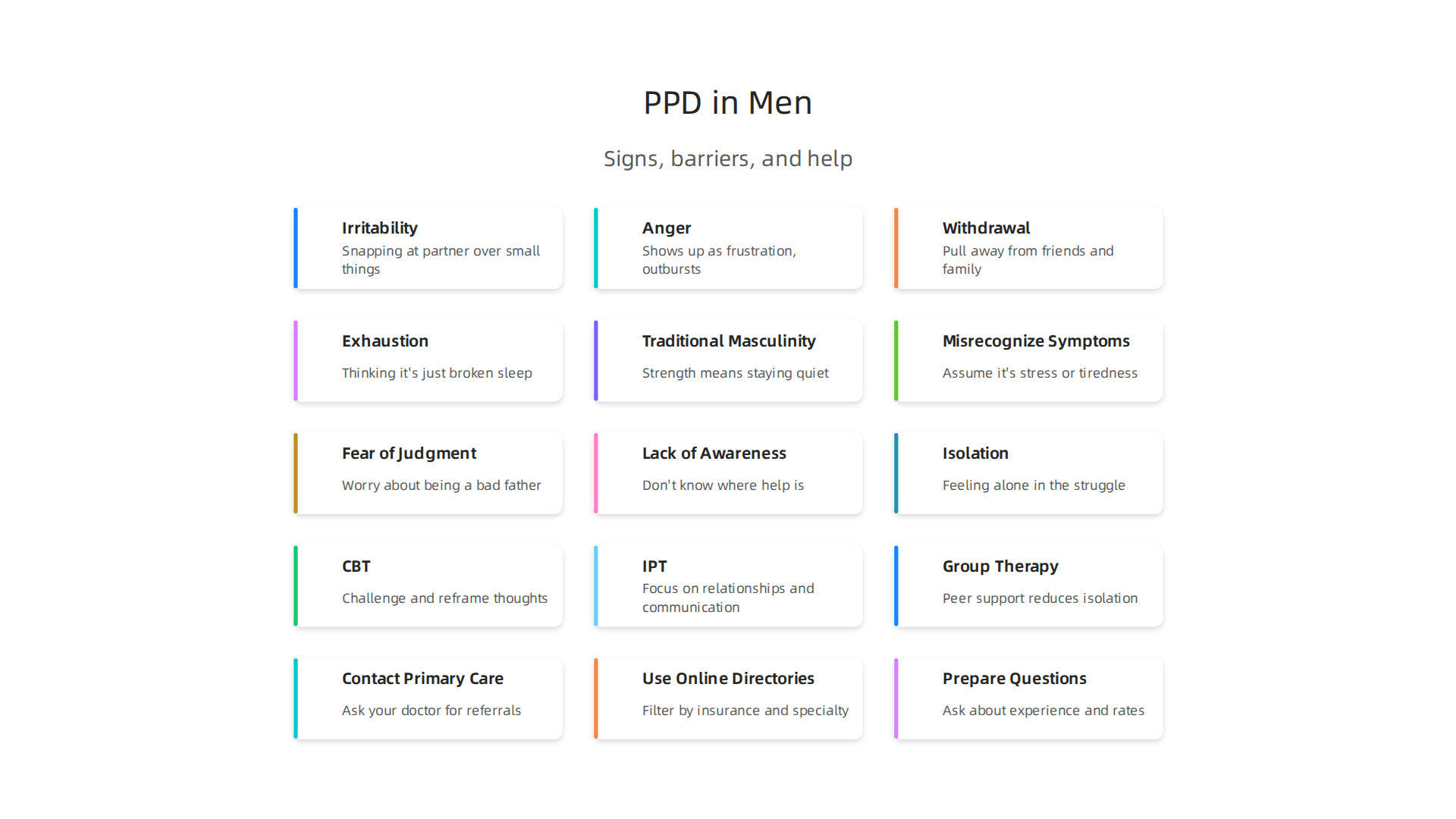 Unlike typical depression, PPD in men often manifests as irritability, anger, or withdrawal.