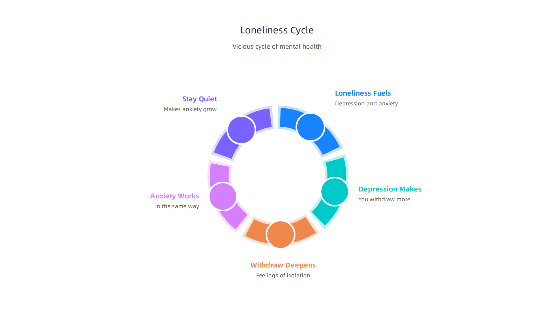 Understand the reinforcing cycle where loneliness leads to withdrawal, deepening mental health issues.