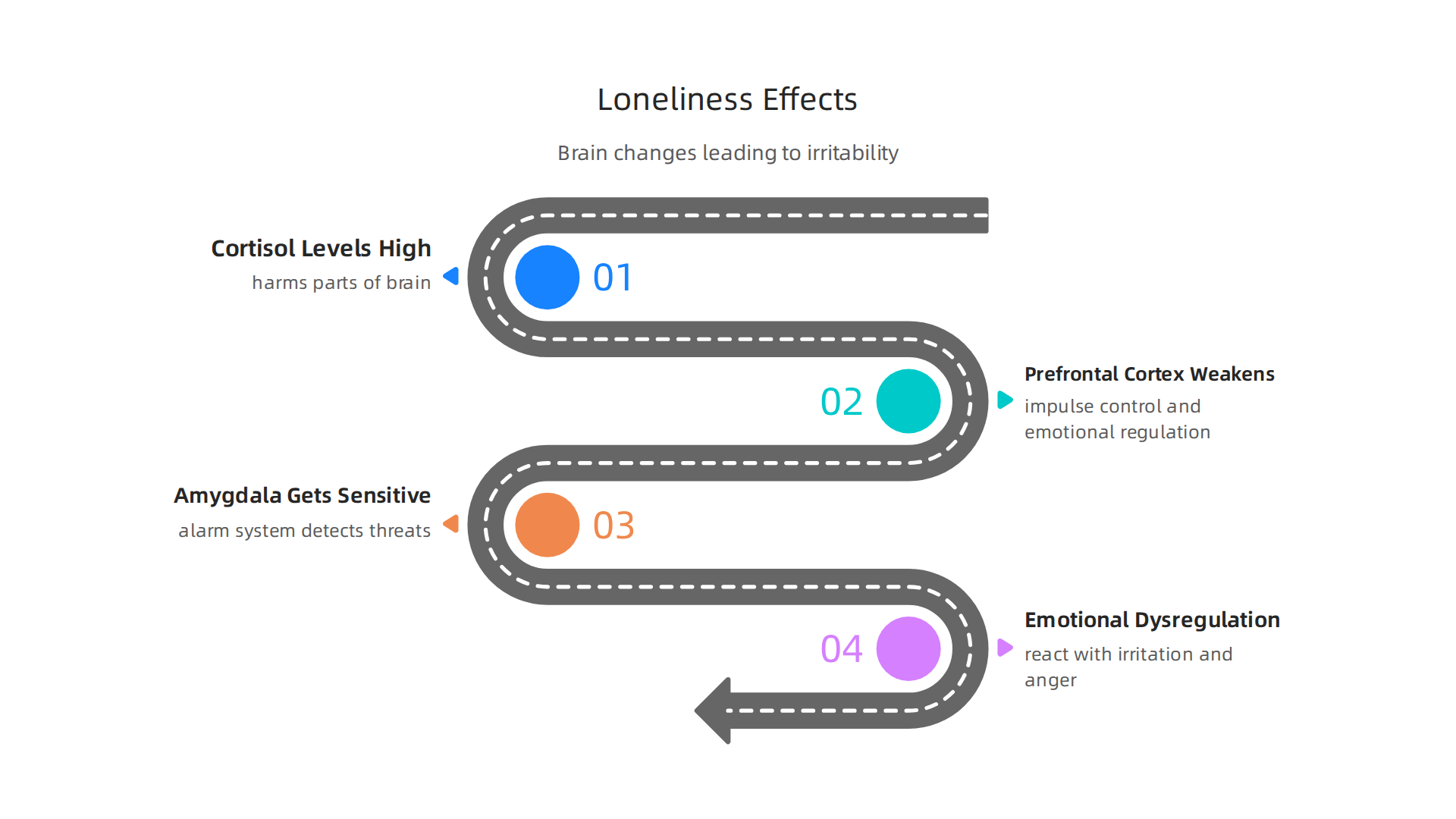 Visualizing how chronic loneliness impacts brain chemistry, leading to emotional dysregulation.