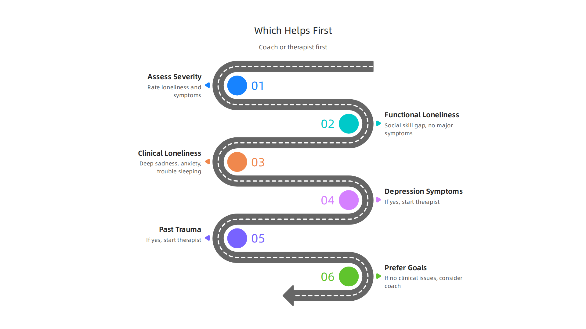 A simple framework to help men decide whether a life coach or therapist is the right first step for their loneliness.