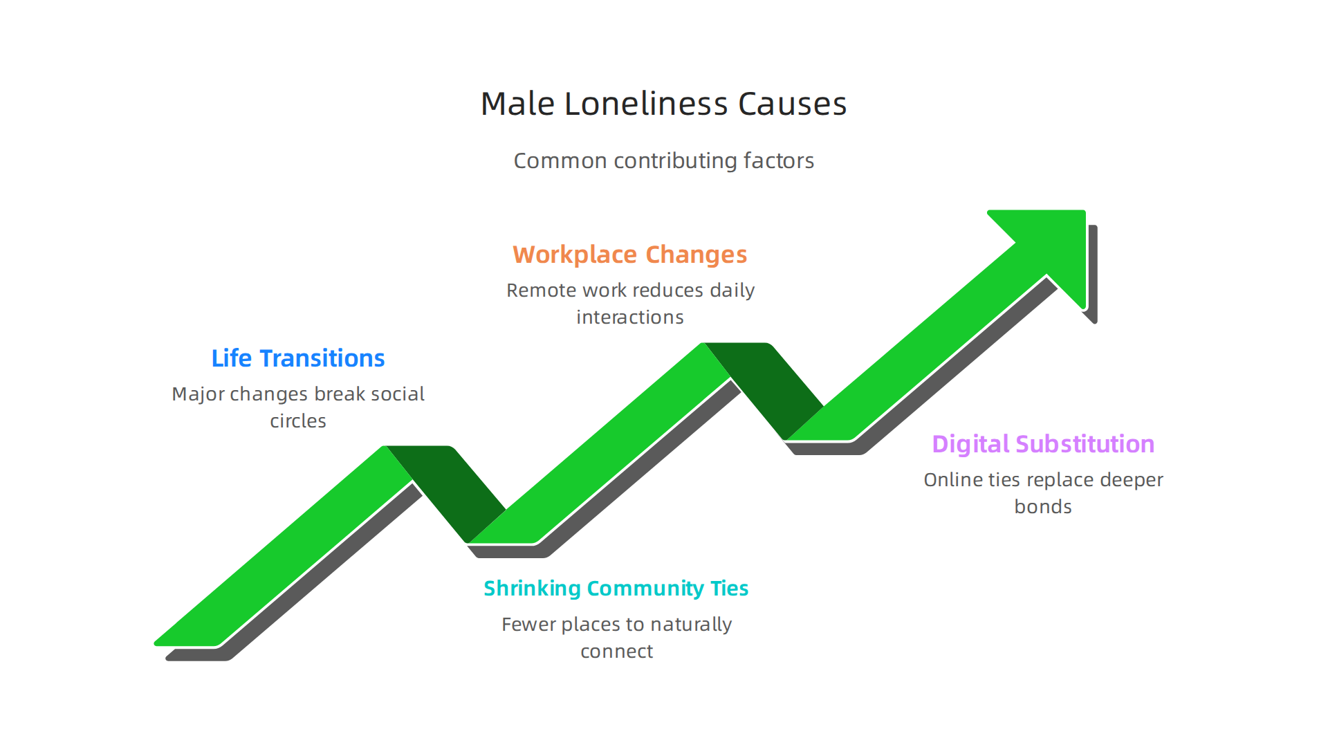 An infographic illustrating key factors that contribute to the male loneliness epidemic.