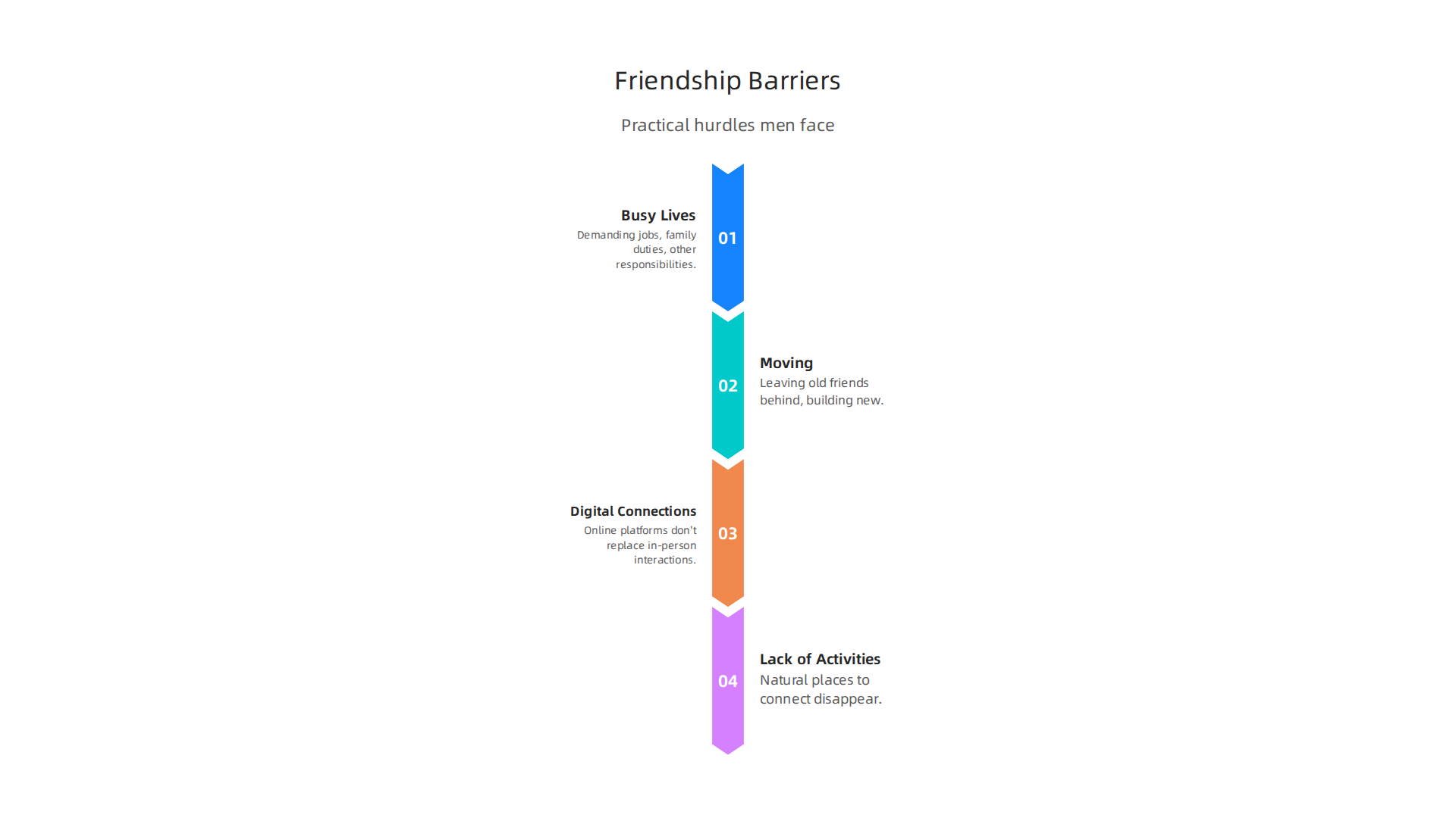 Visualizing the practical hurdles men face when trying to form deep, vulnerable friendships.