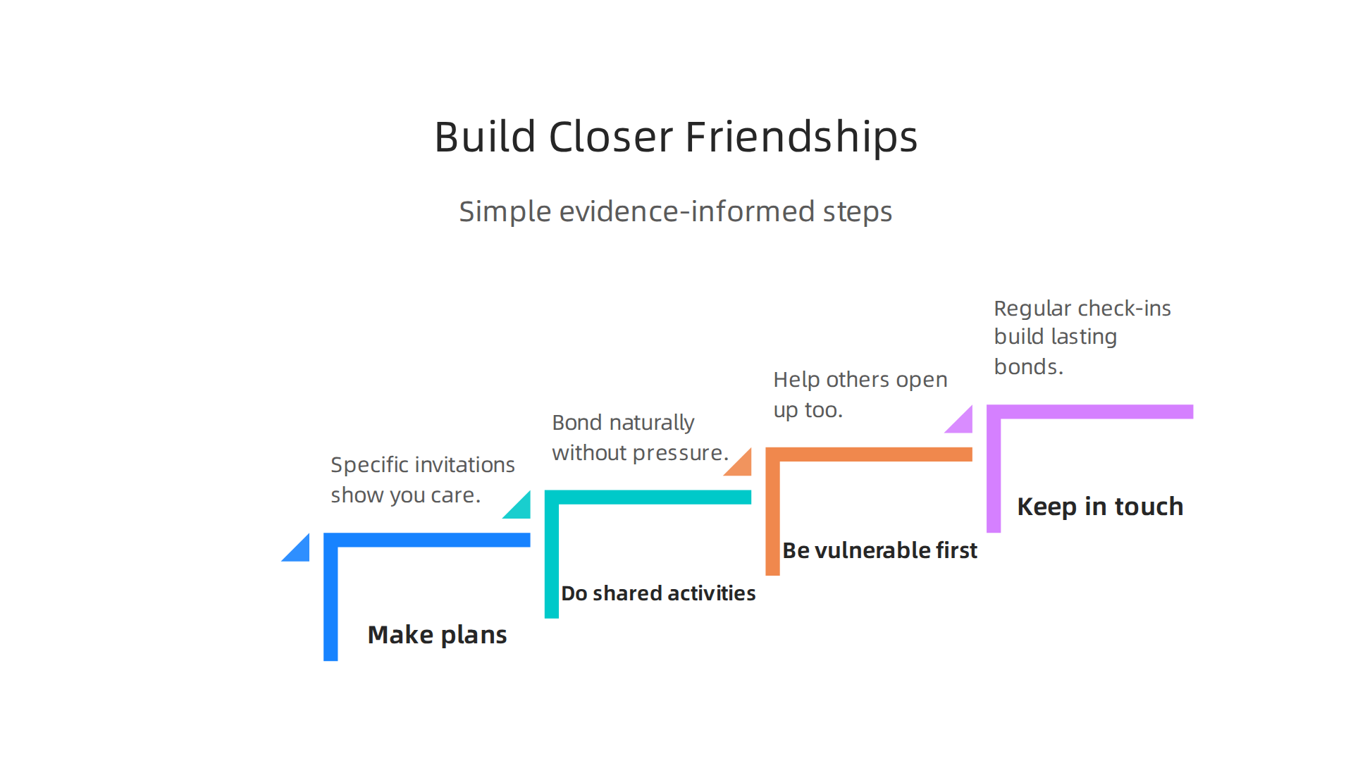 An infographic outlining practical, evidence-informed strategies for men to build stronger social connections.