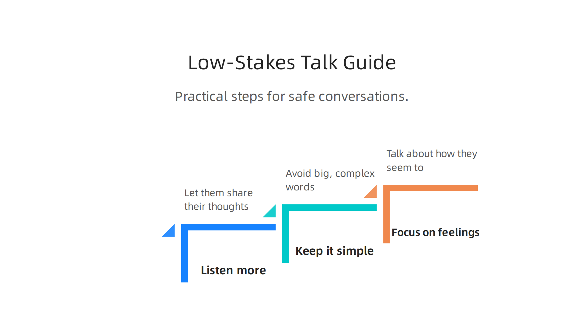 Practical steps for initiating a supportive, low-stakes conversation with someone showing symptoms.