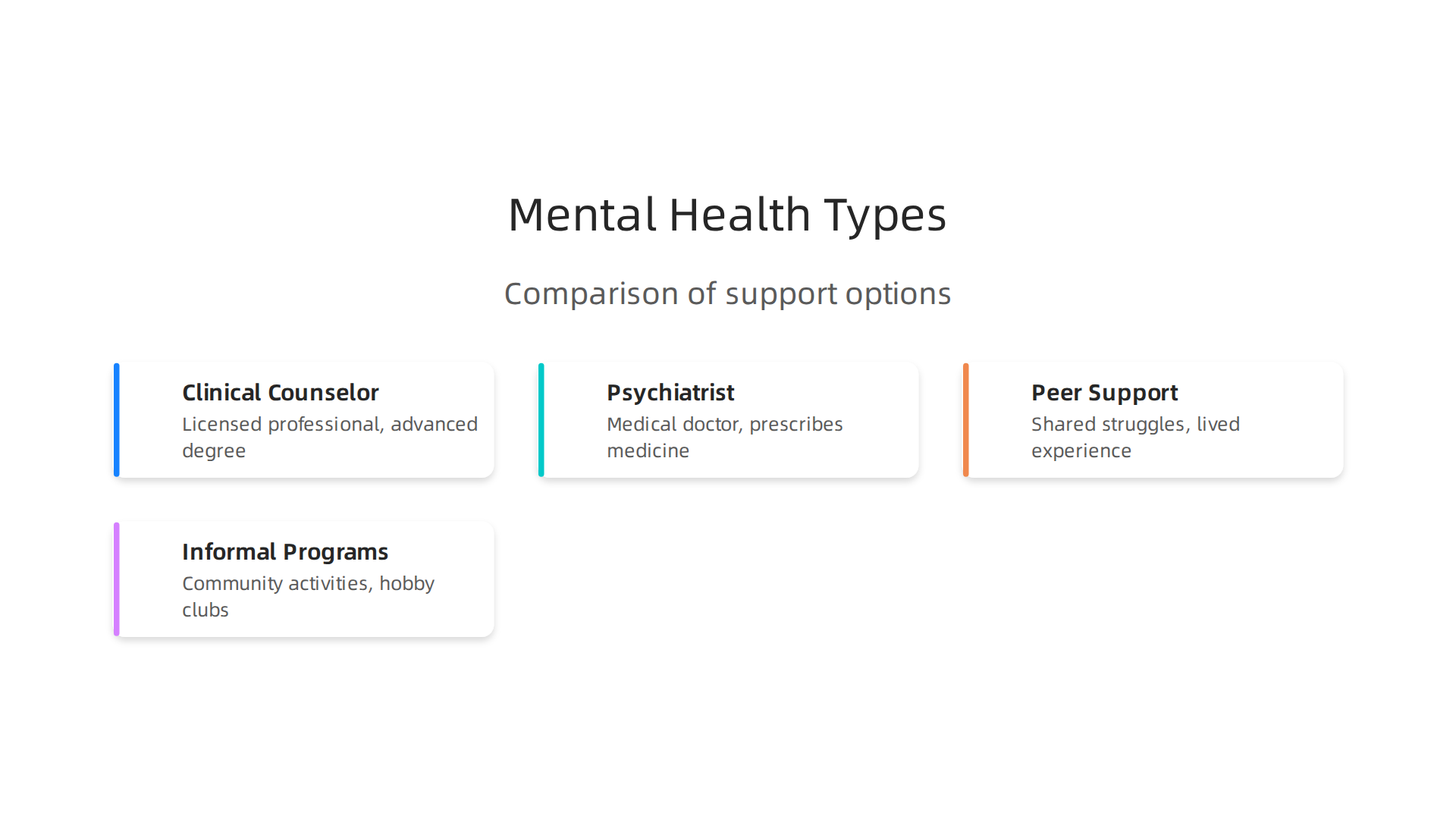 A visual comparison of different types of mental health support, from professional counseling to informal community programs.