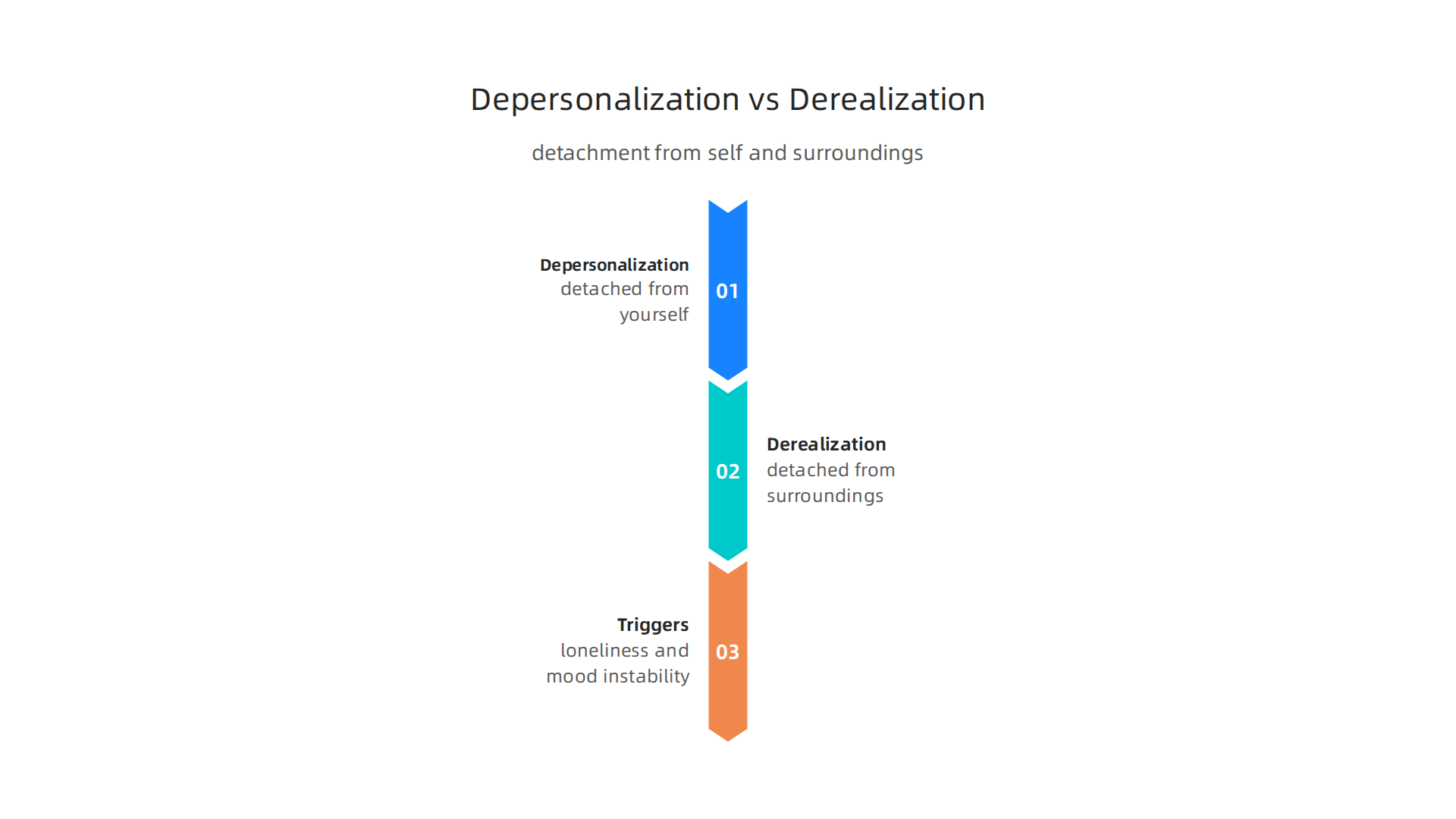Distinguishing between feelings of detachment from self and surroundings.
