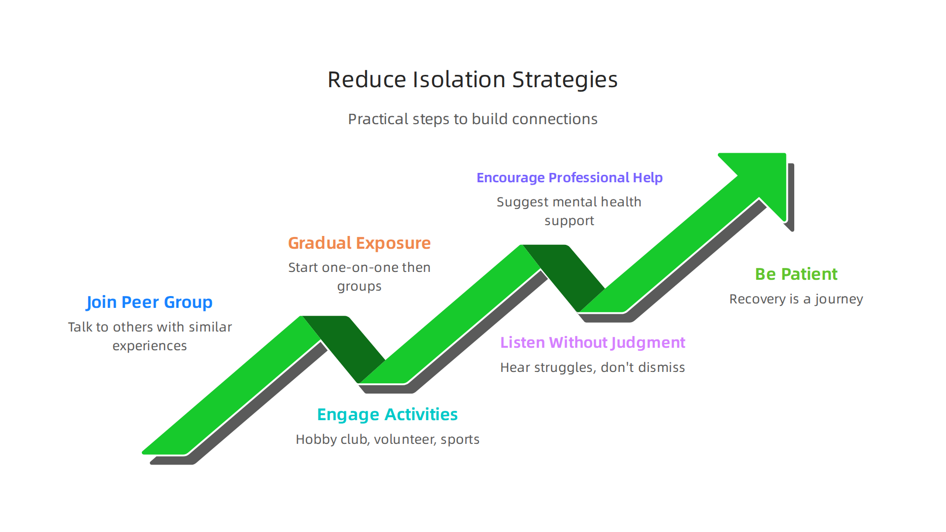 An infographic detailing practical strategies for men to reduce isolation and build supportive connections.