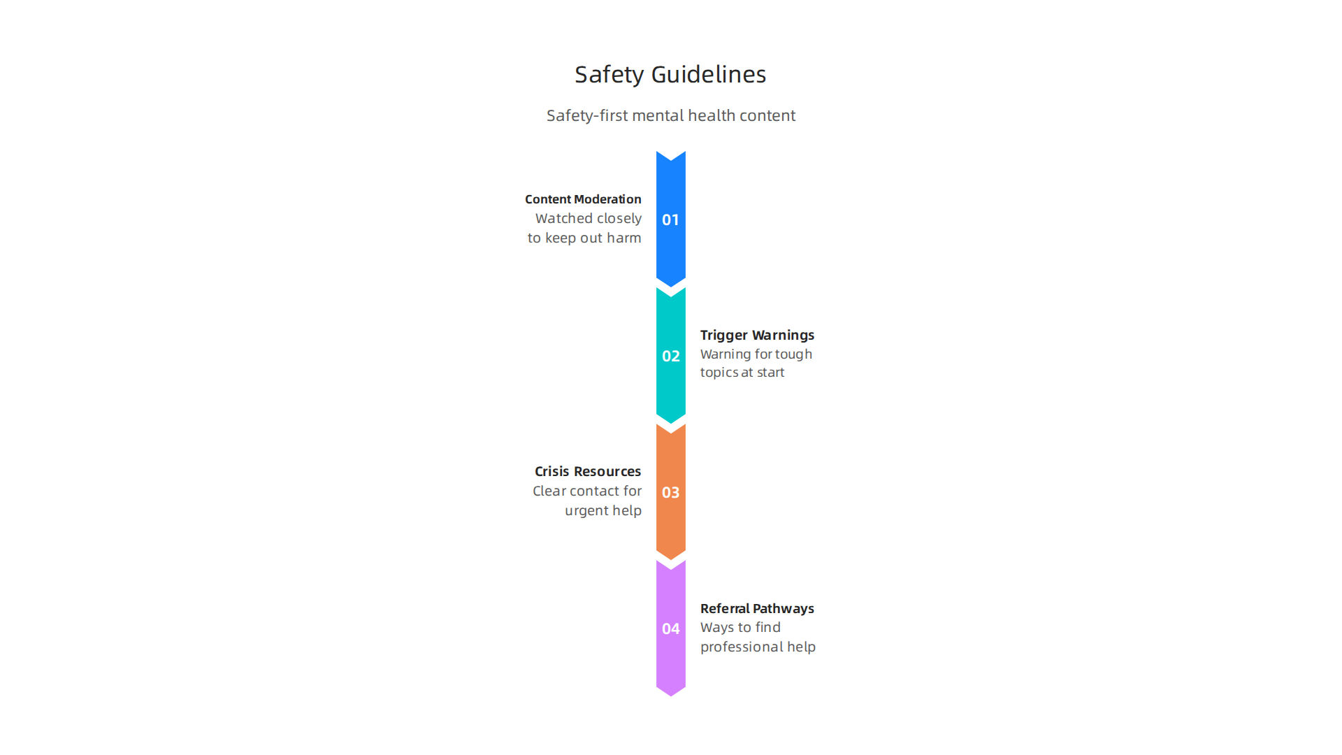 Mental health content requires robust safety guidelines, including moderation, trigger warnings, crisis resources, and clear referral pathways, to ensure user well-being.