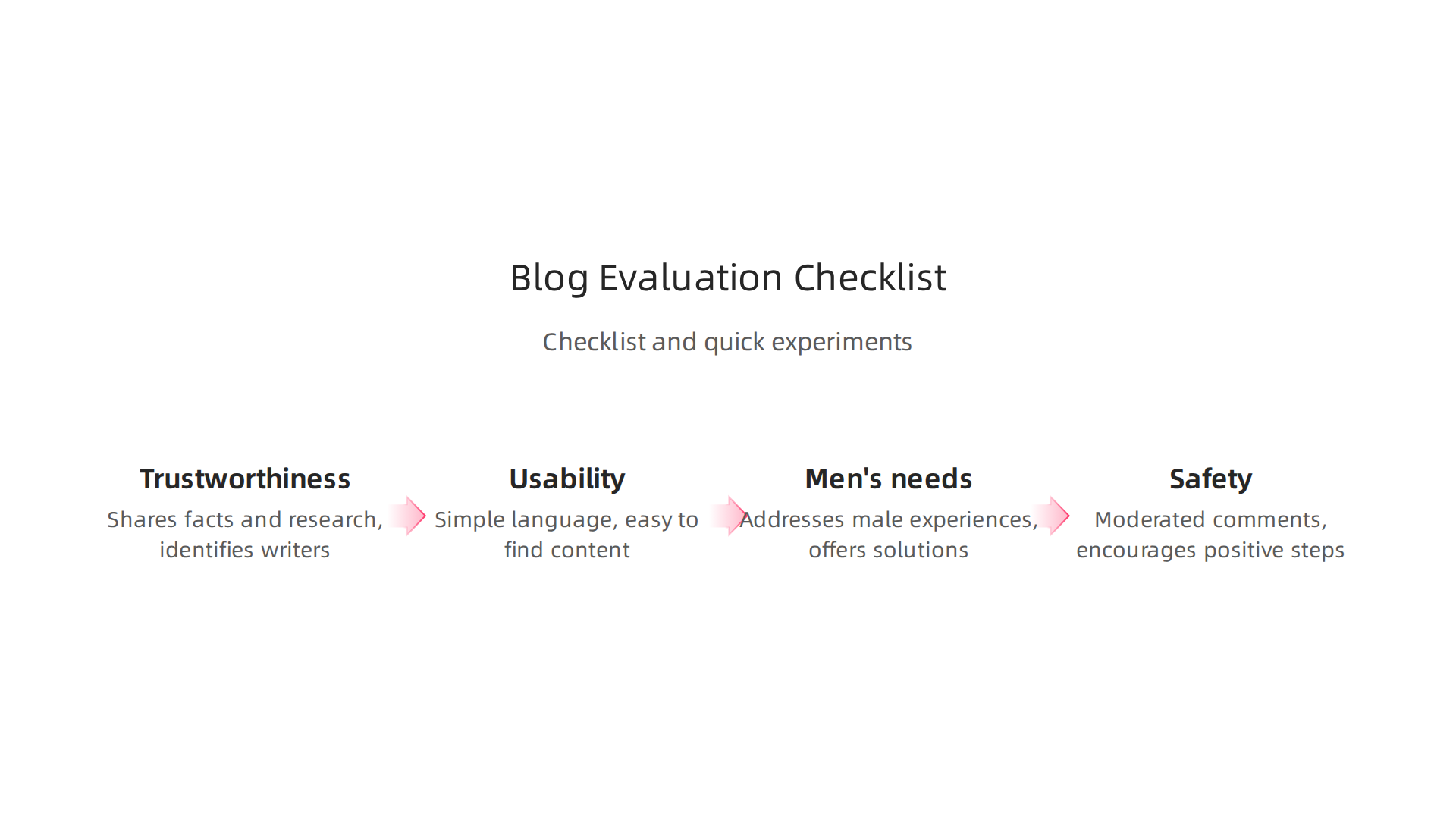 A practical checklist for evaluating mental health blogs, focusing on trustworthiness, ease of use, relevance to men's needs, and safety.