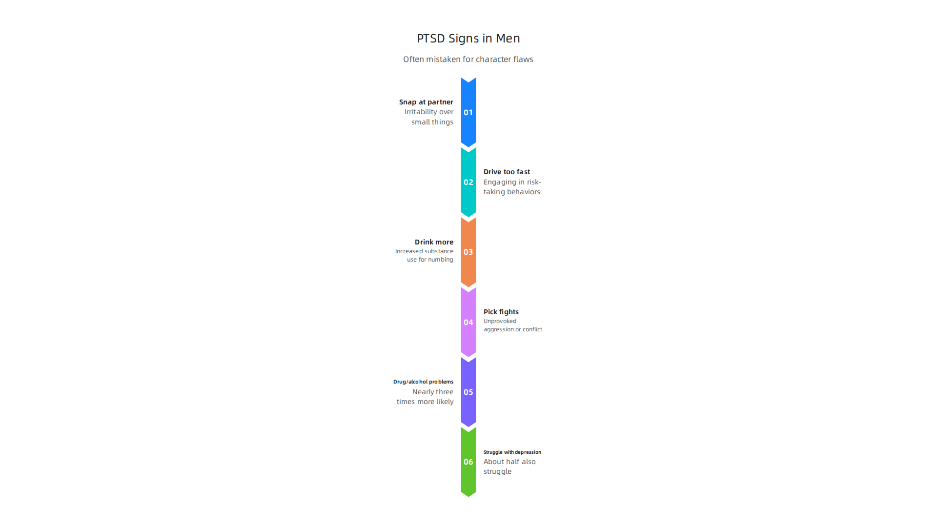Visualizing common behavioral signs of PTSD in men, often mistaken for character flaws.