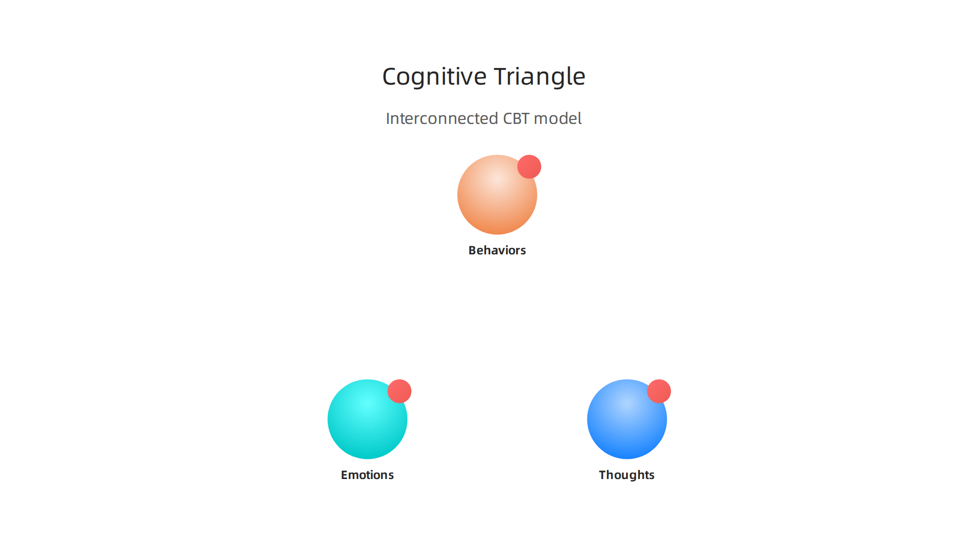 An infographic illustrating the interconnectedness of thoughts, emotions, and behaviors in the cognitive triangle, a CBT foundation.
