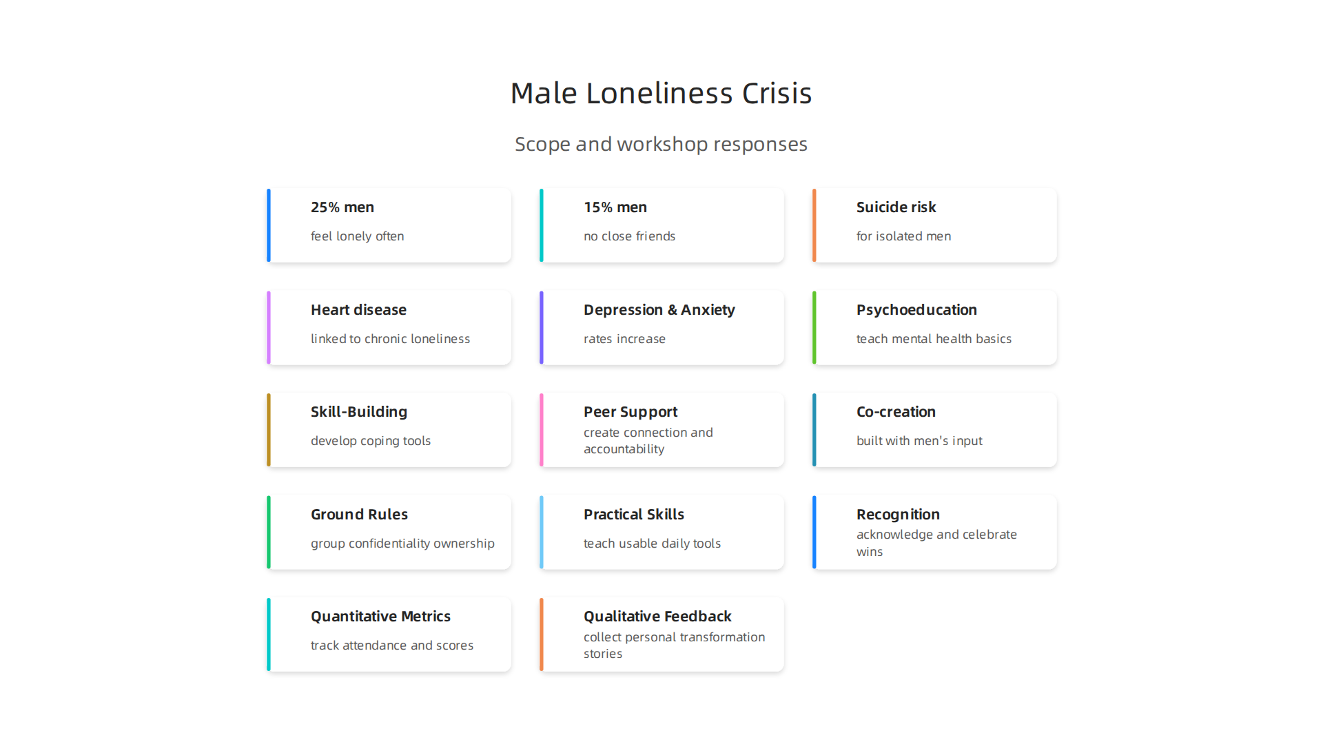 Key statistics illustrating the significant scope and serious consequences of the male loneliness epidemic.