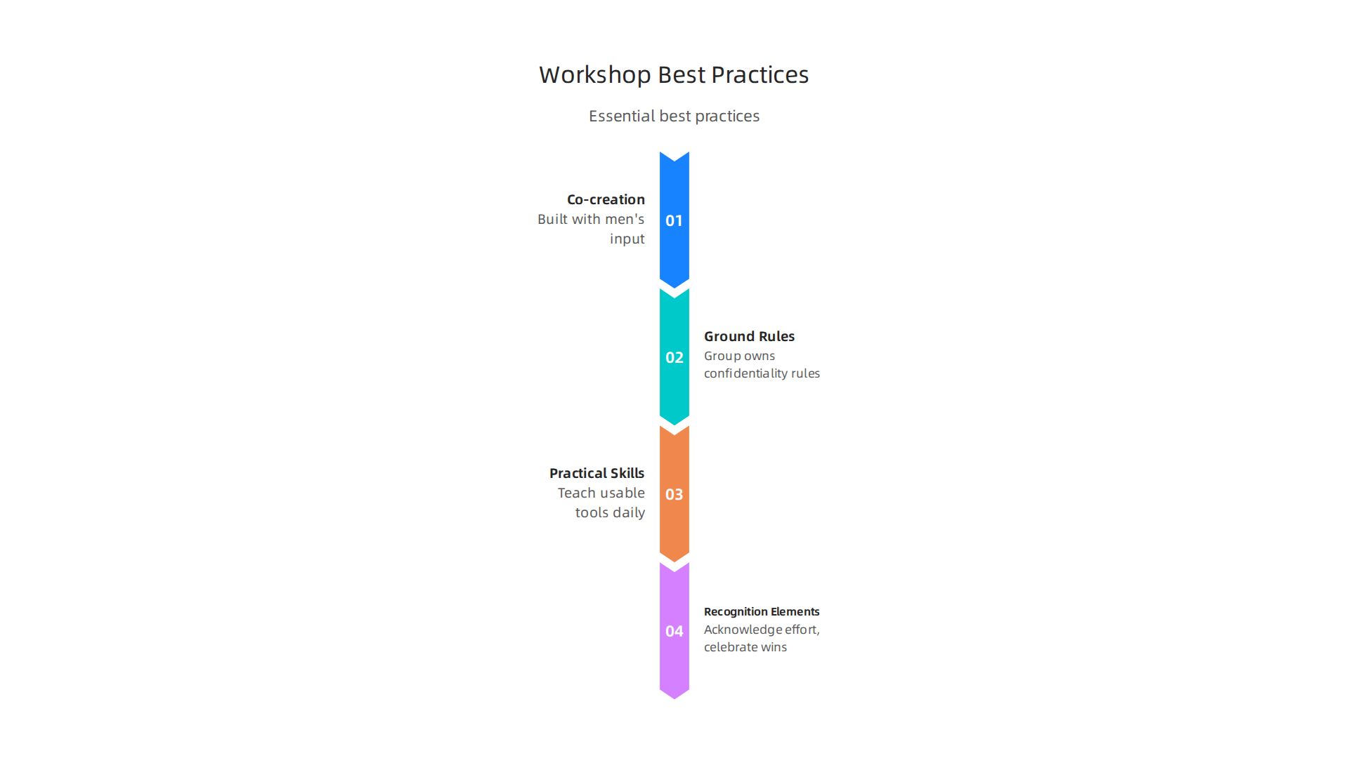 Essential best practices for designing mental health workshops that are engaging and effective for men.