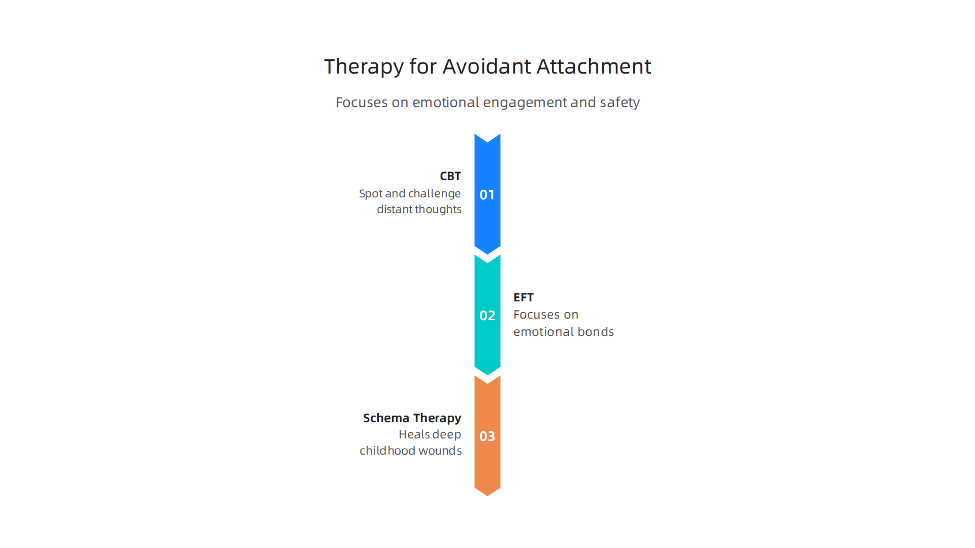Overview of key therapy approaches for avoidant attachment, including CBT, EFT, and Schema Therapy.