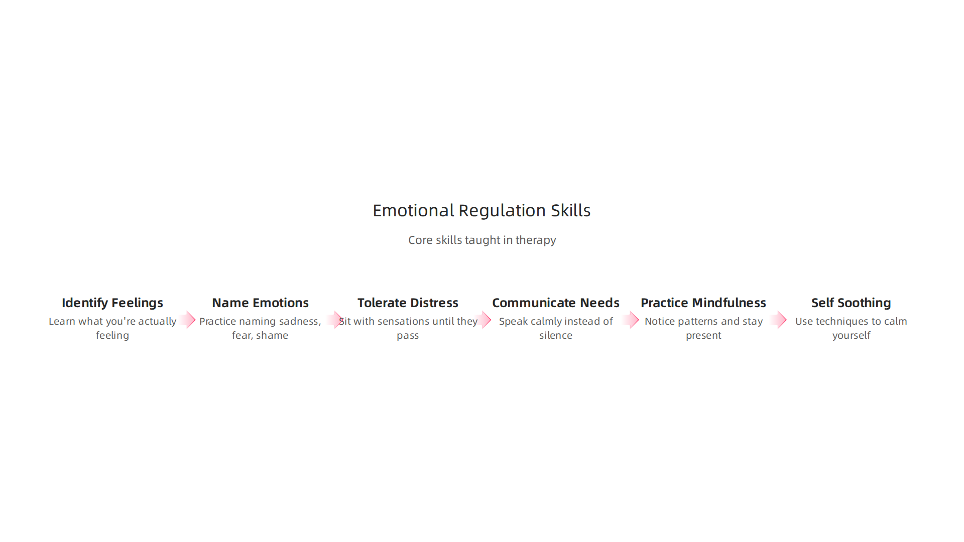 Core emotional regulation skills taught in attachment-focused therapy for men with avoidant attachment.