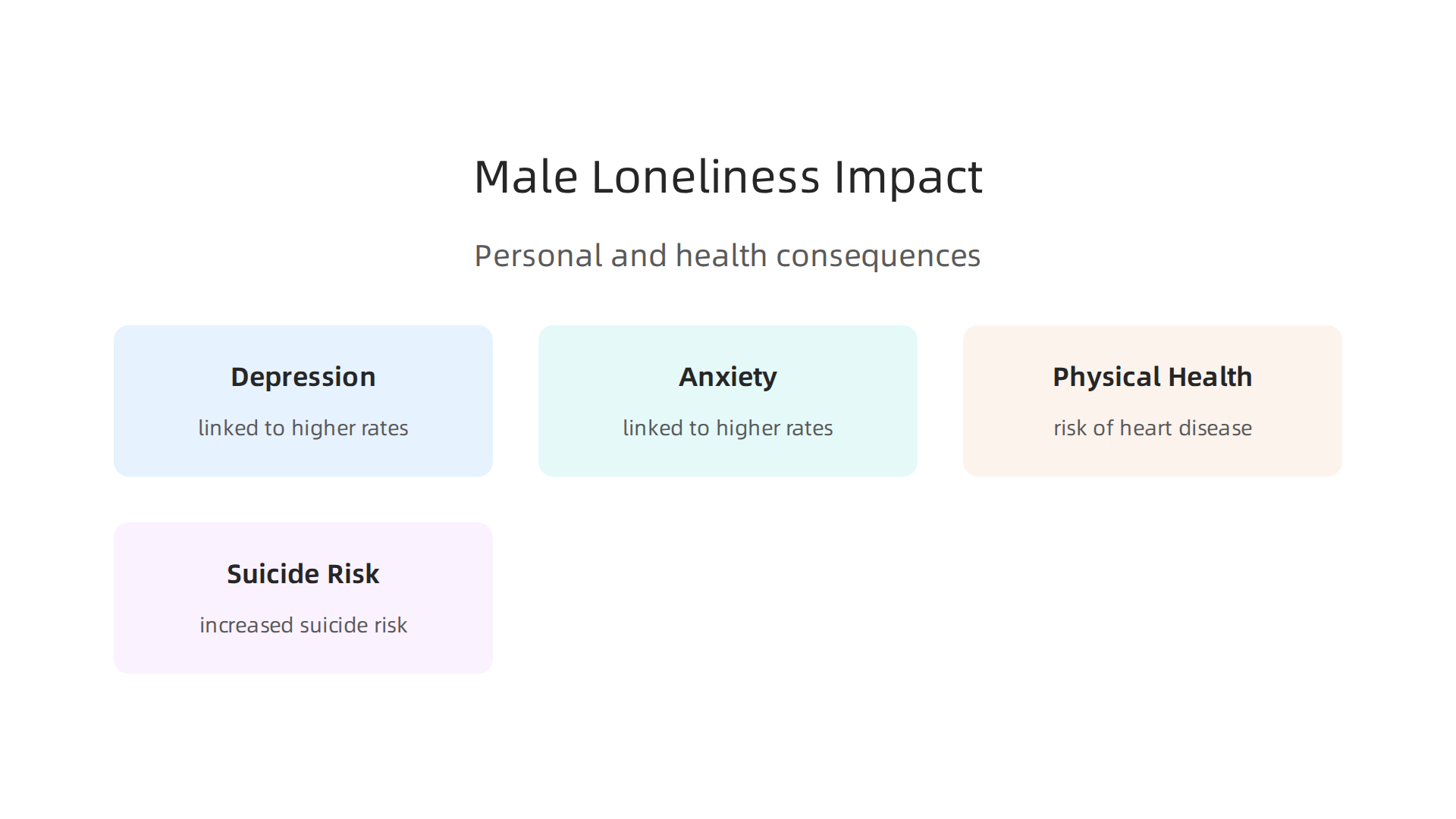 An infographic illustrating the significant personal and health tolls associated with chronic male loneliness.